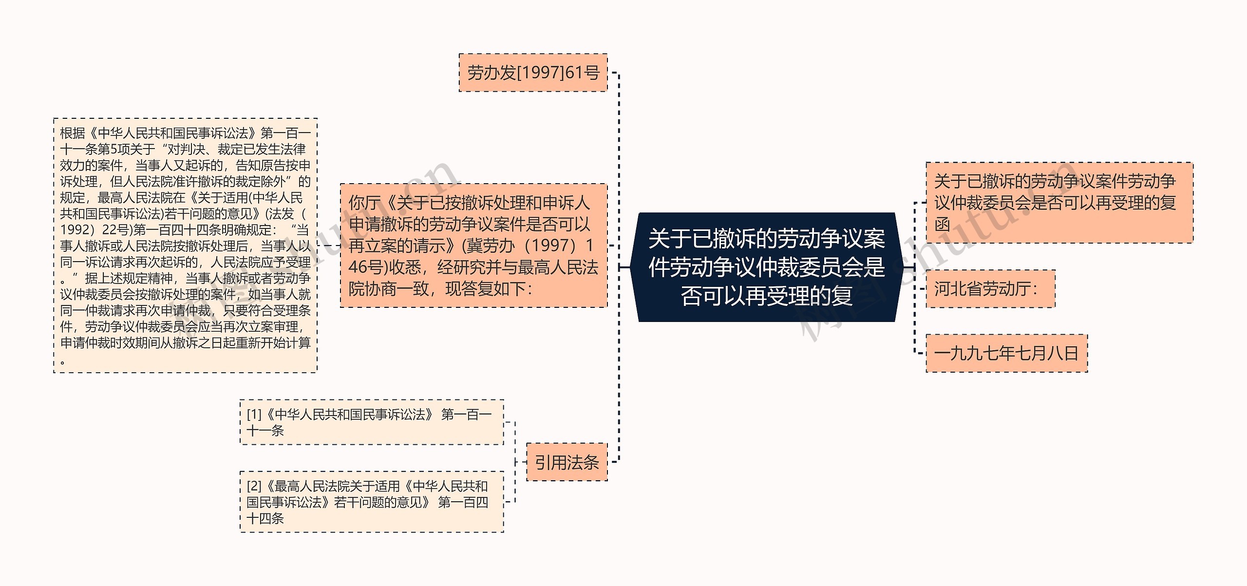 关于已撤诉的劳动争议案件劳动争议仲裁委员会是否可以再受理的复