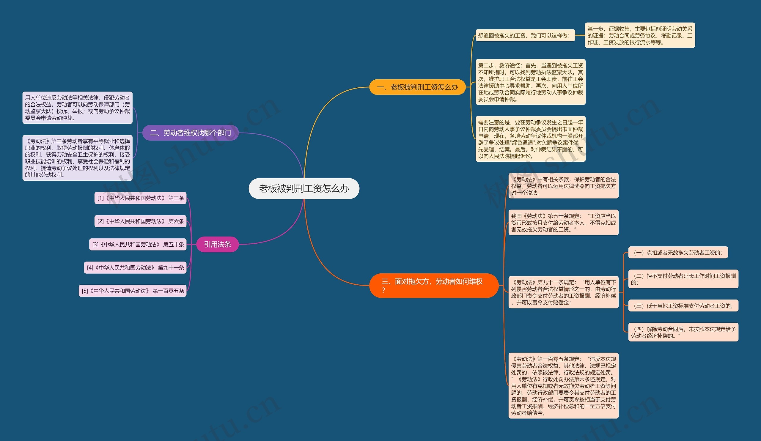 老板被判刑工资怎么办思维导图