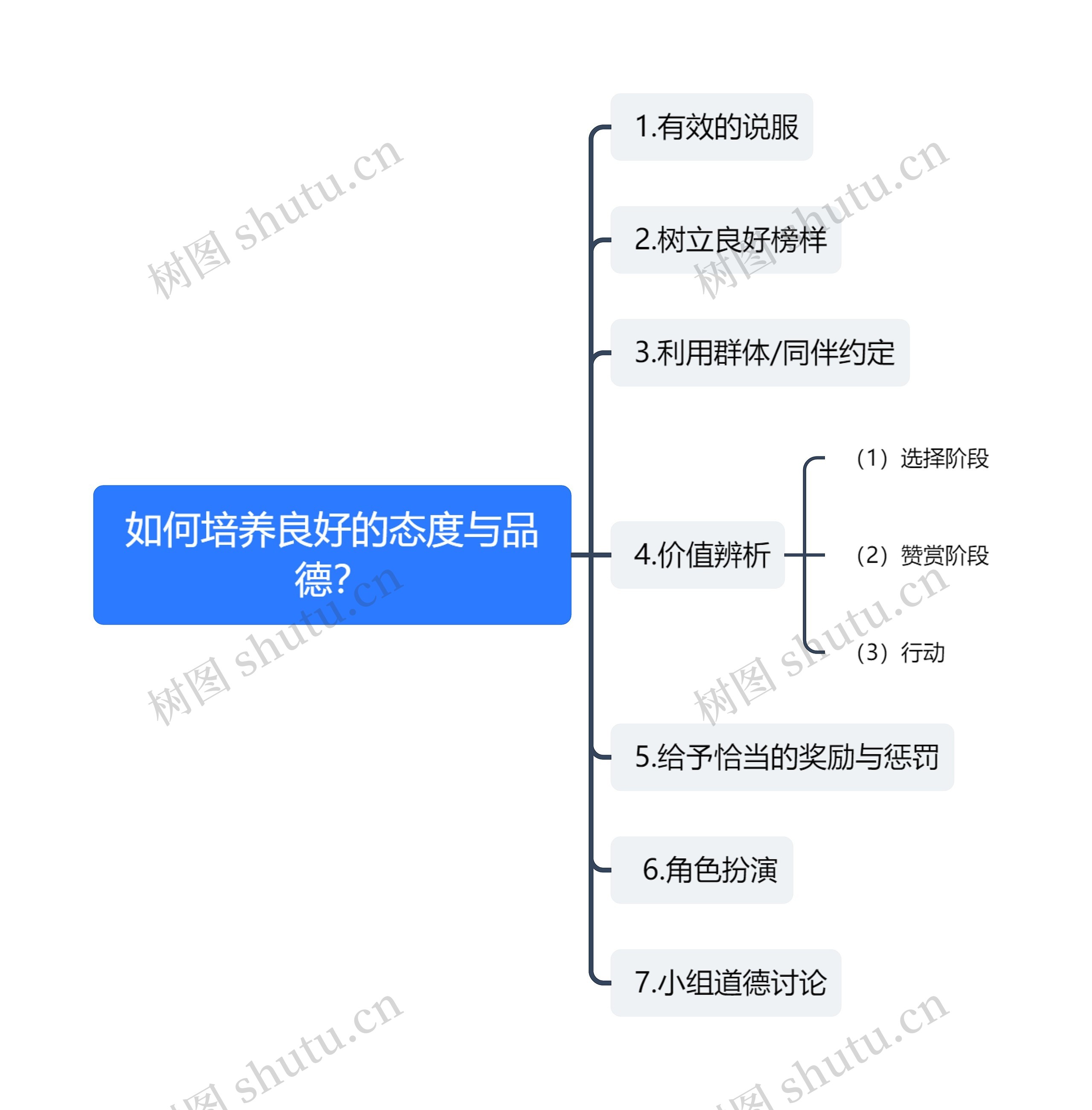 如何培养良好的态度与品德？