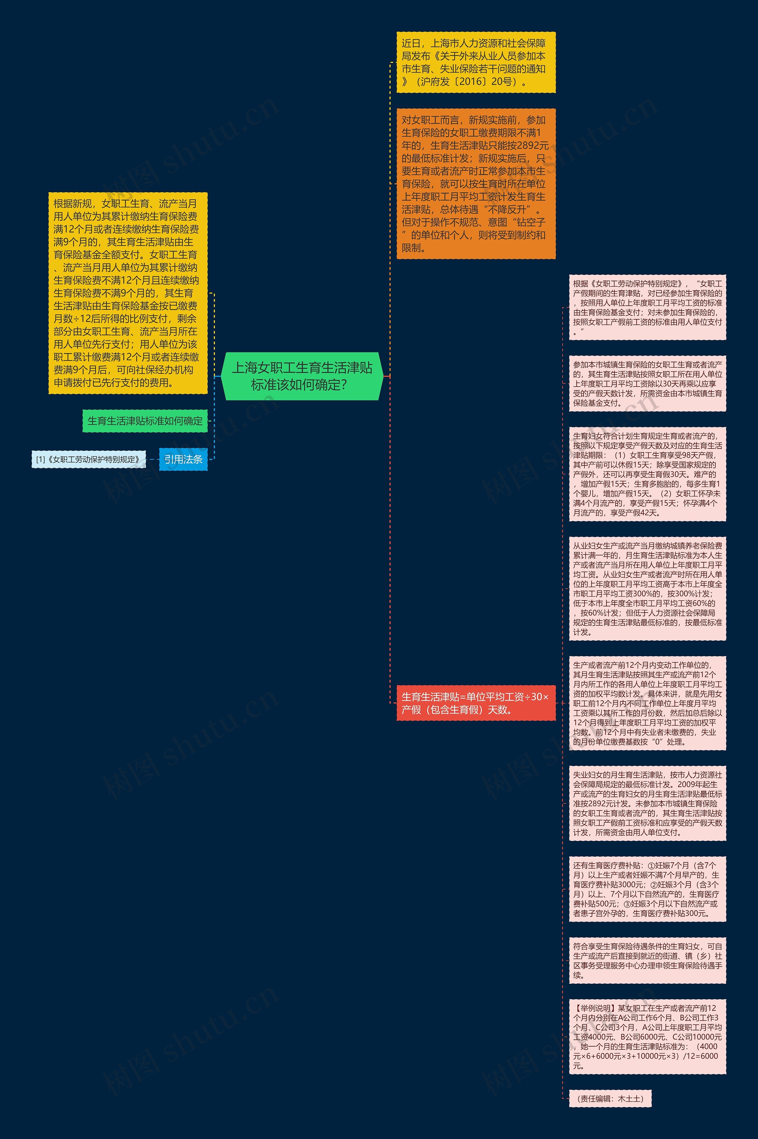 上海女职工生育生活津贴标准该如何确定？思维导图