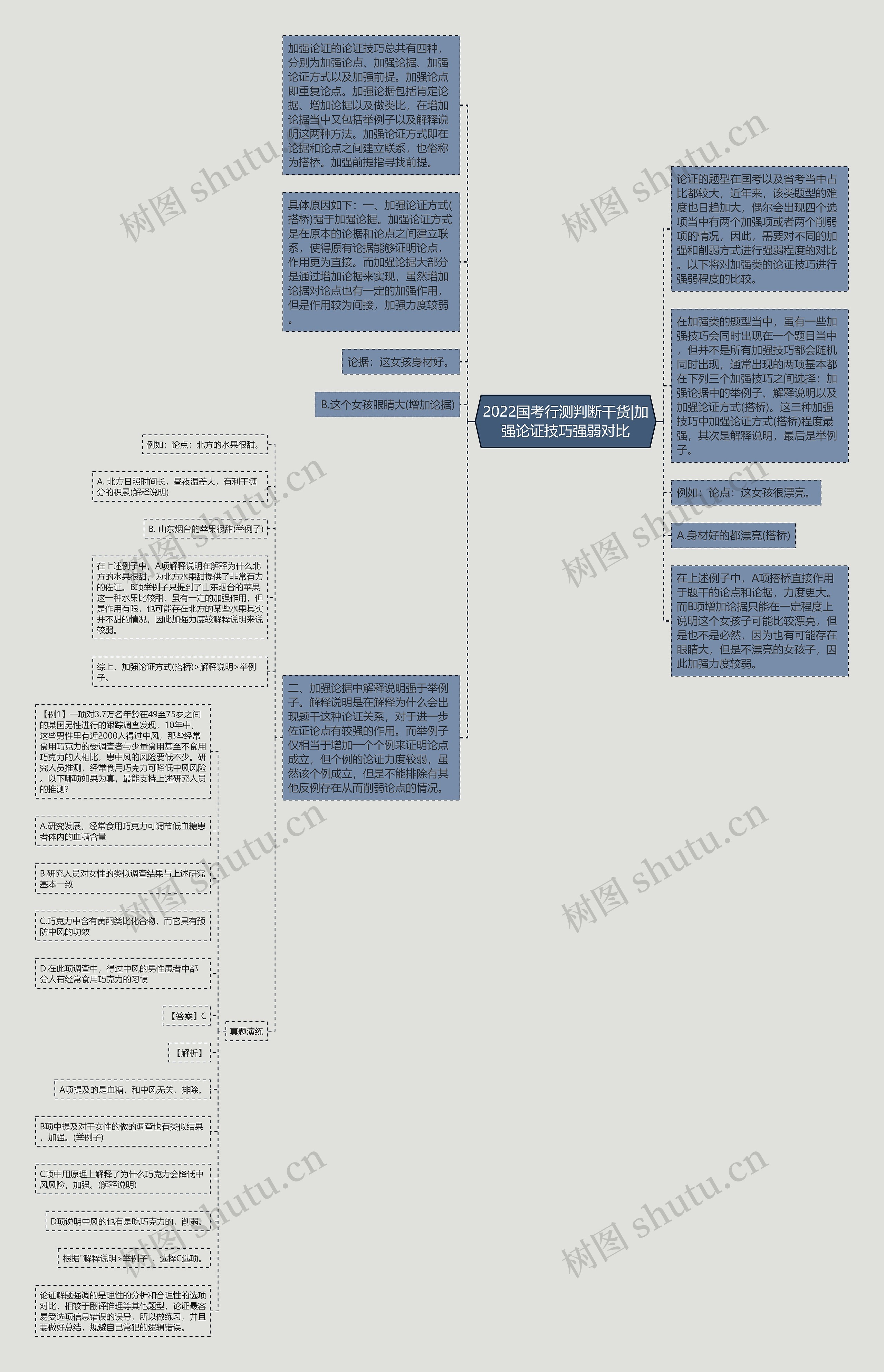 2022国考行测判断干货|加强论证技巧强弱对比思维导图
