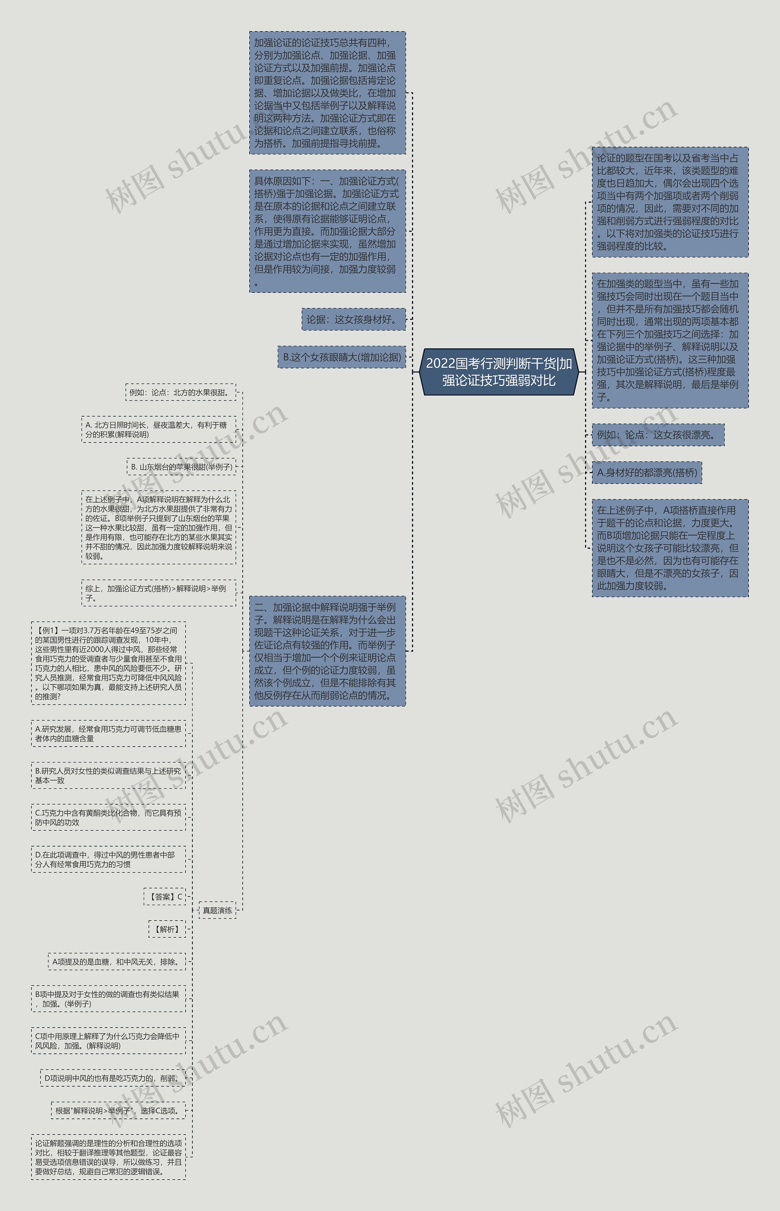 2022国考行测判断干货|加强论证技巧强弱对比 2022国考行测判断干货|加强论证技巧强弱对比