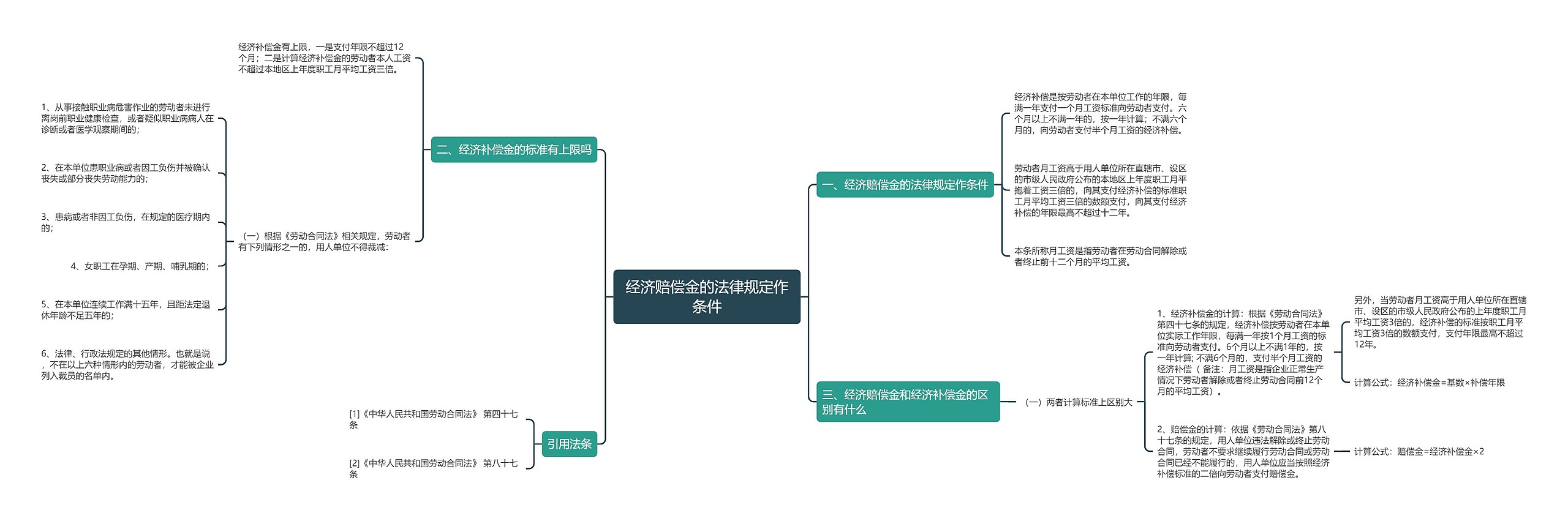 经济赔偿金的法律规定作条件思维导图