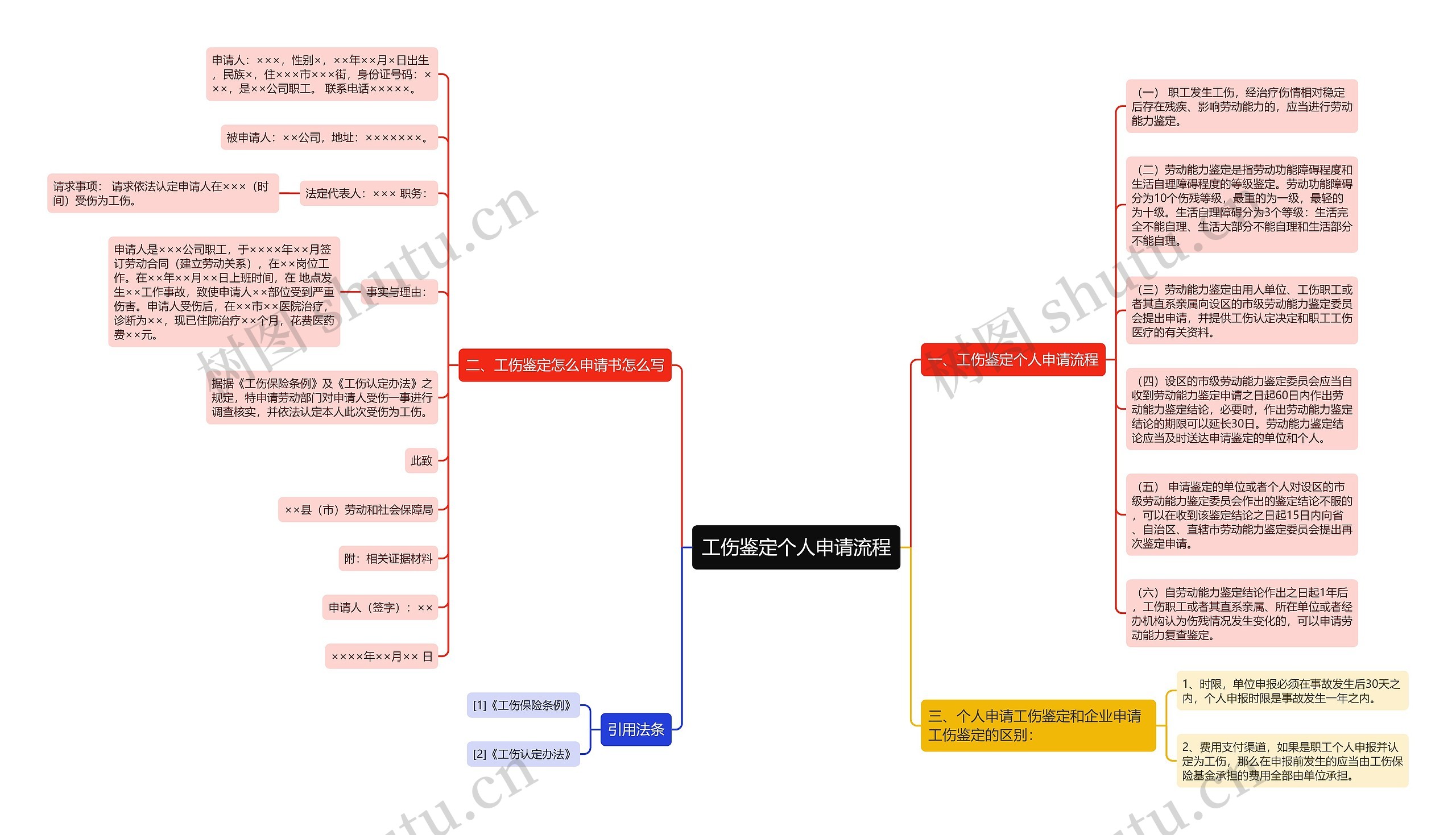 工伤鉴定个人申请流程思维导图