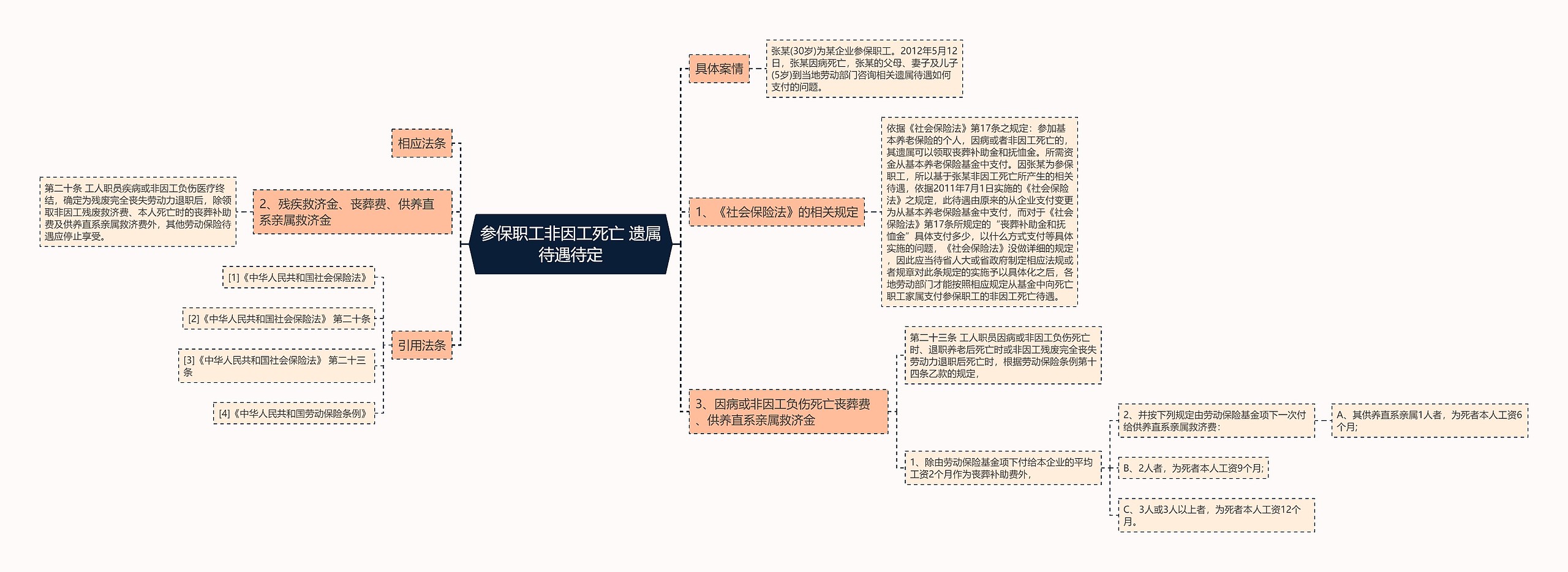 参保职工非因工死亡 遗属待遇待定