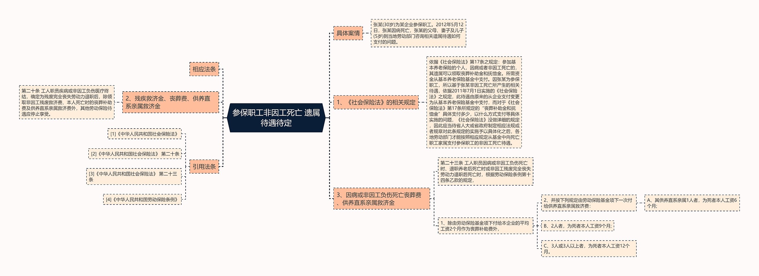 参保职工非因工死亡 遗属待遇待定思维导图