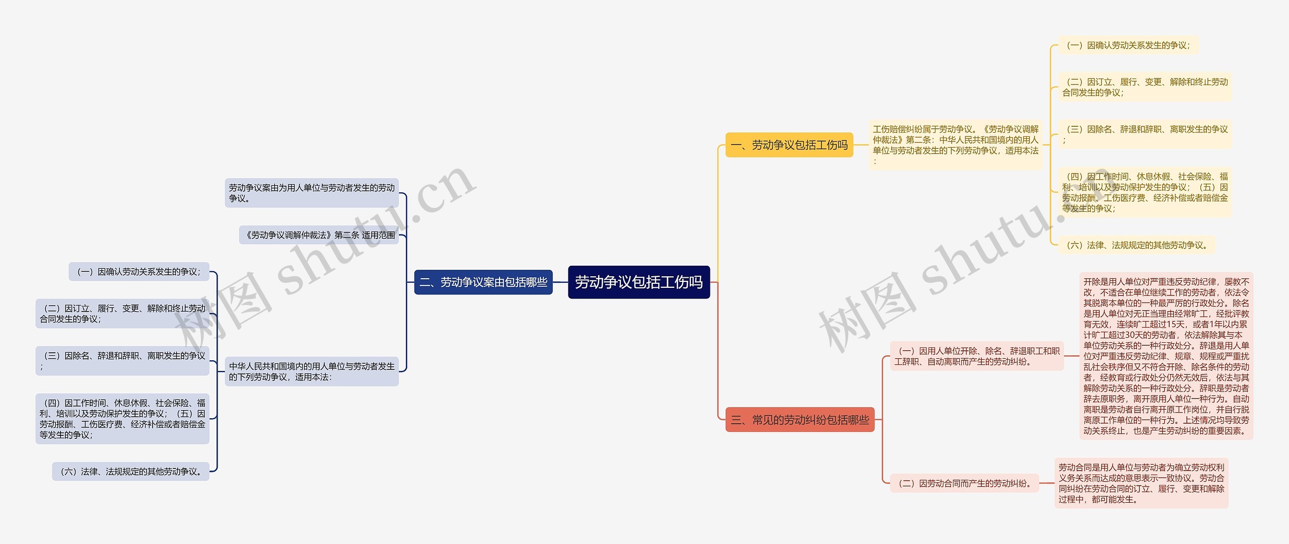 劳动争议包括工伤吗思维导图