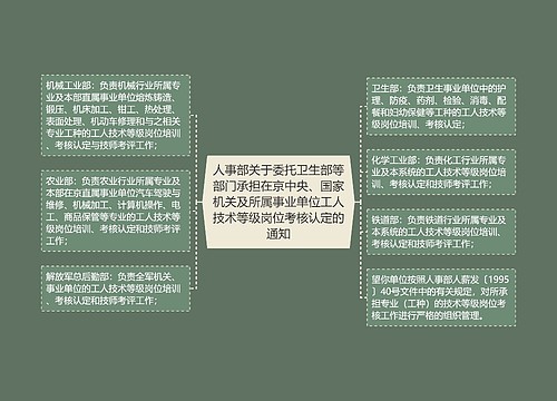 人事部关于委托卫生部等部门承担在京中央、国家机关及所属事业单位工人技术等级岗位考核认定的通知