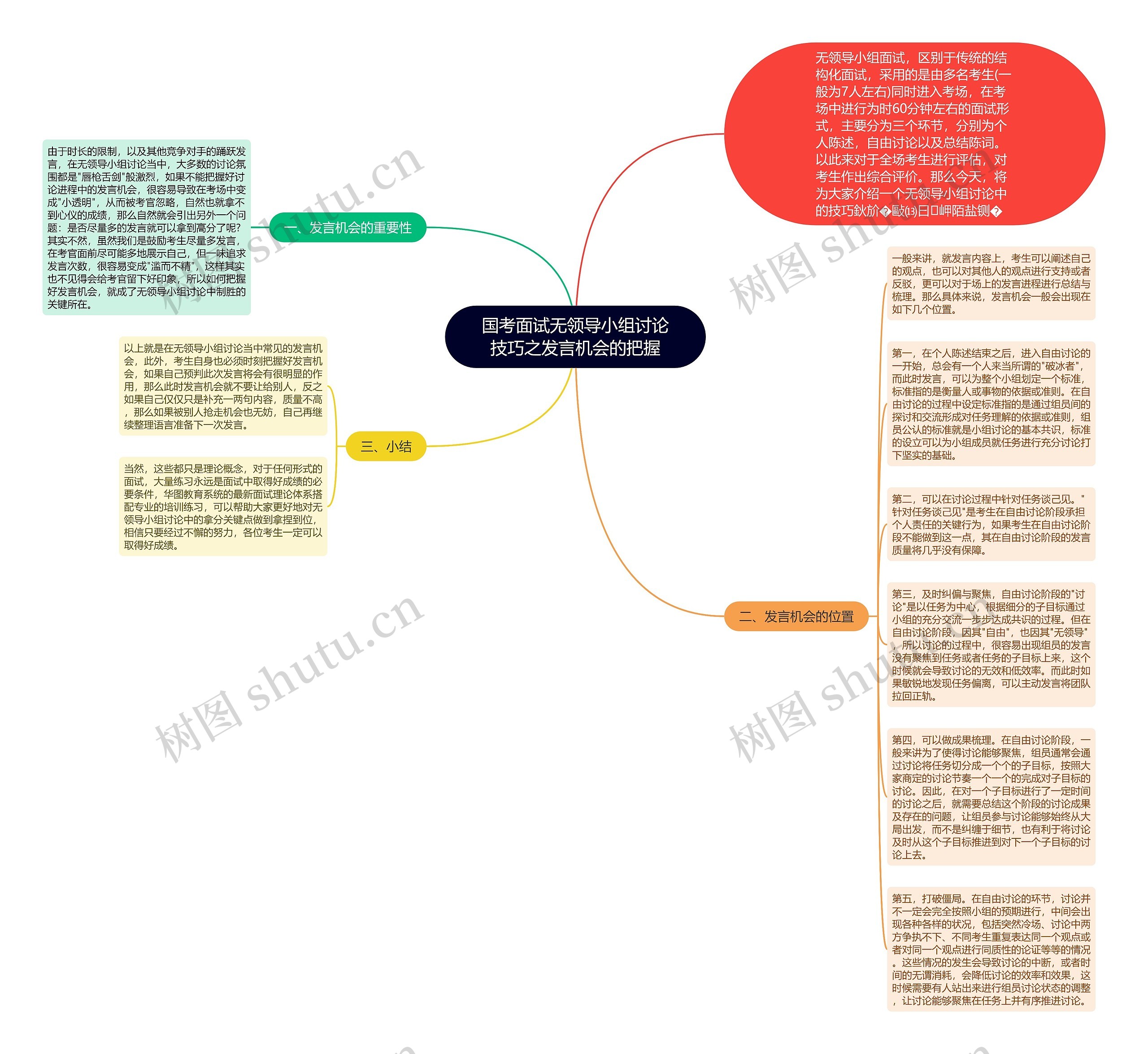 国考面试无领导小组讨论技巧之发言机会的把握思维导图