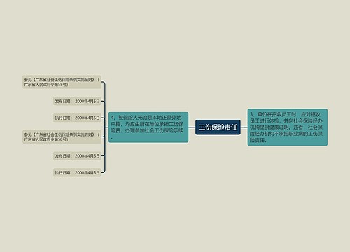 工伤保险责任