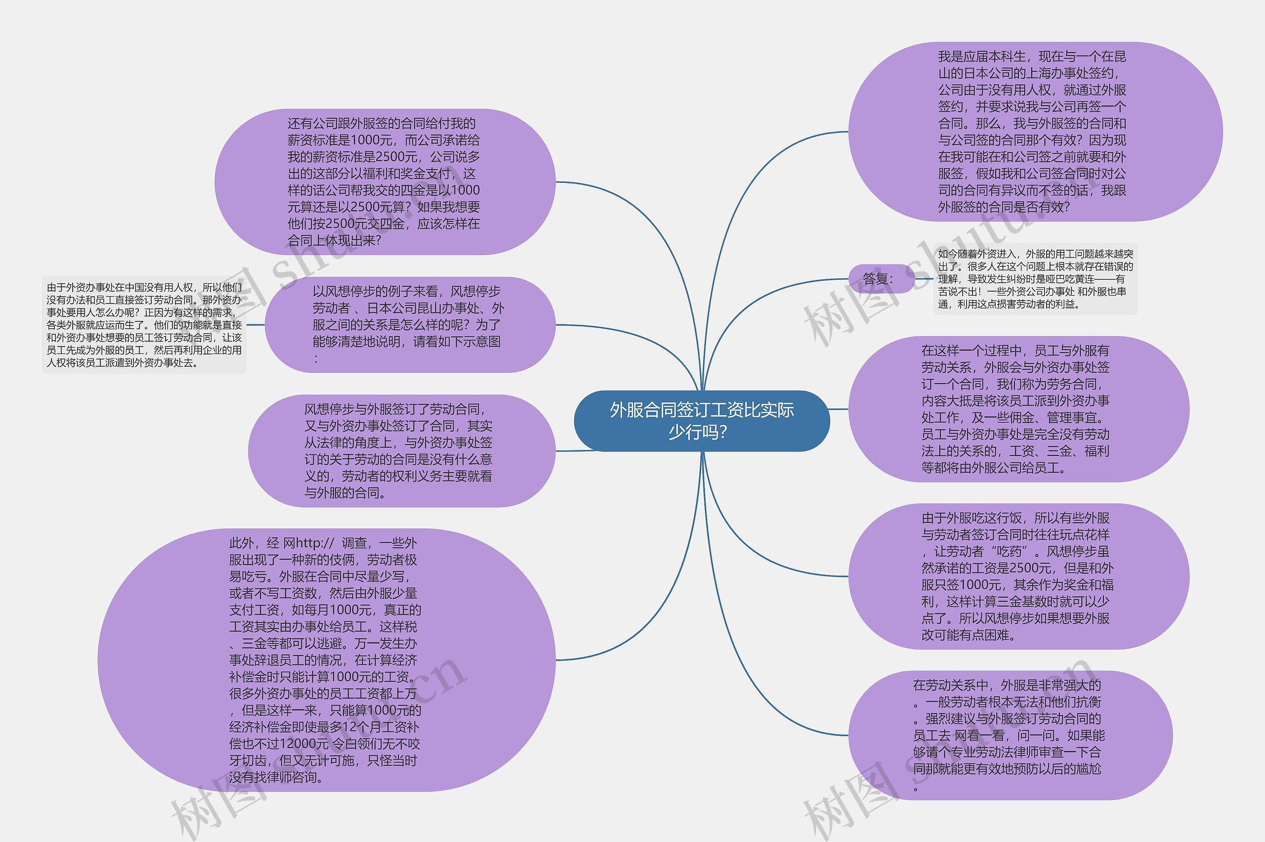 外服合同签订工资比实际少行吗？思维导图