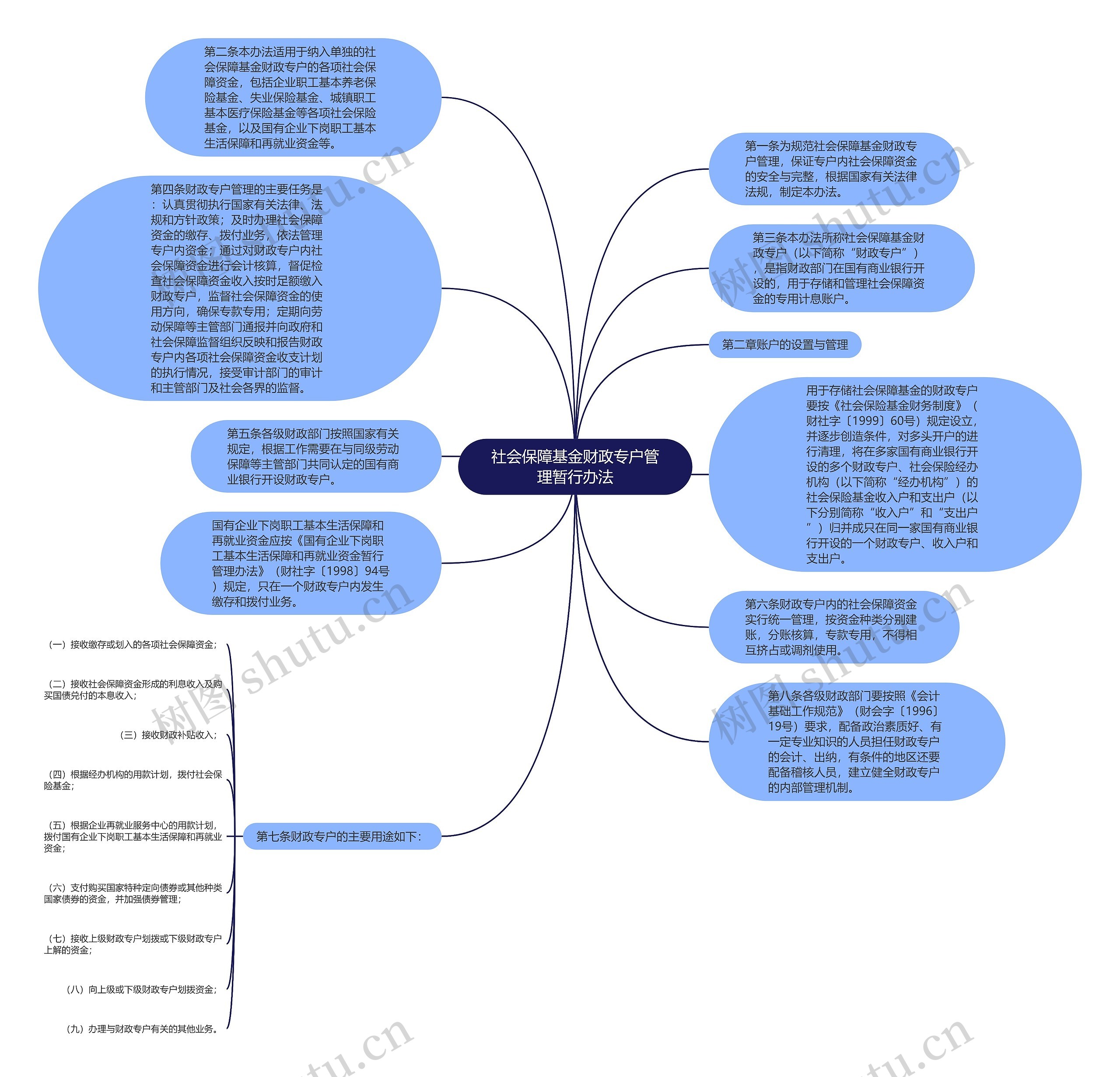 社会保障基金财政专户管理暂行办法