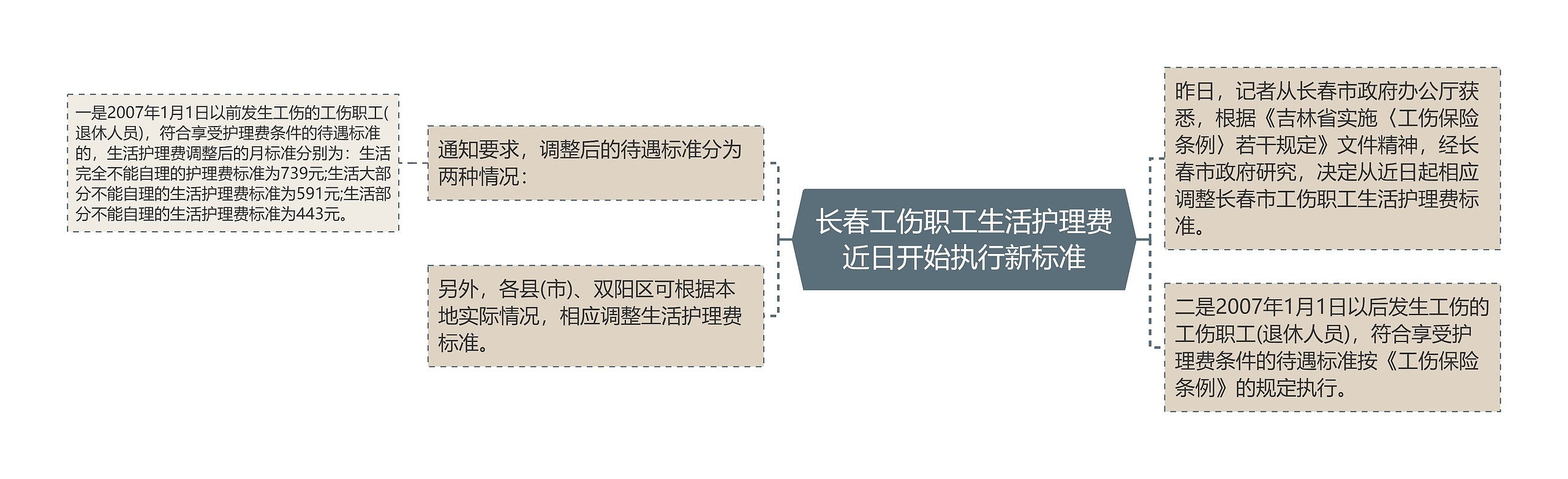 长春工伤职工生活护理费近日开始执行新标准思维导图