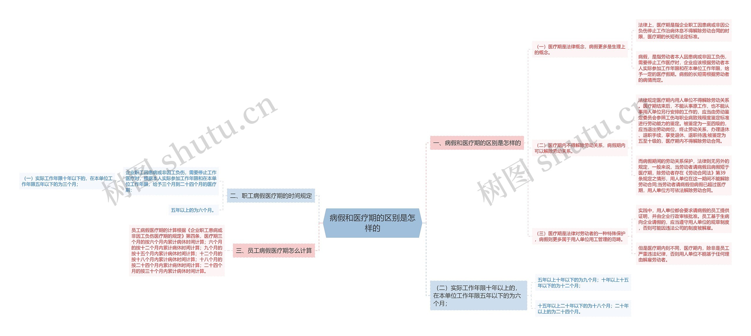 病假和医疗期的区别是怎样的思维导图