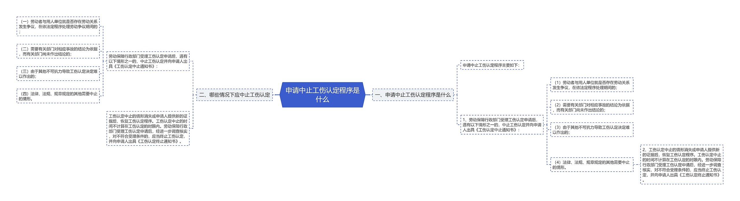 申请中止工伤认定程序是什么思维导图高清图 申请中止工伤认定程序是什么思维导图