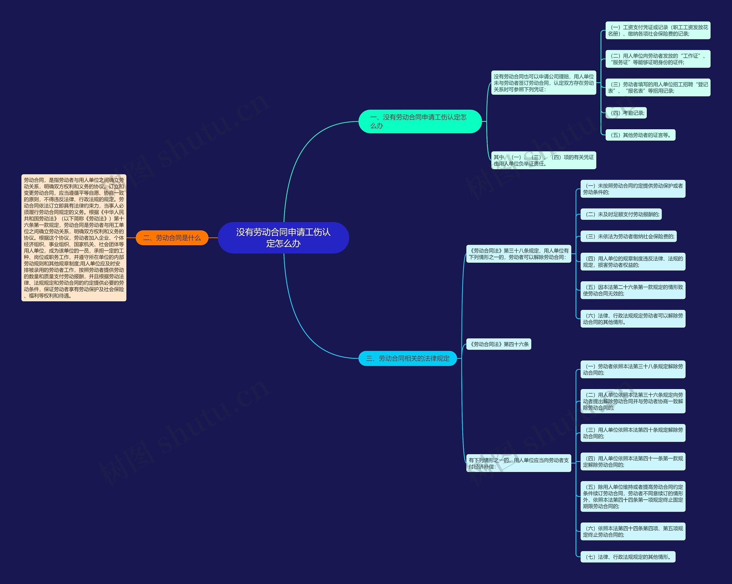 没有劳动合同申请工伤认定怎么办思维导图