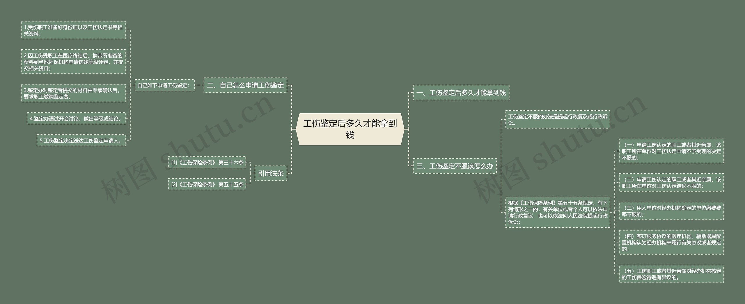 工伤鉴定后多久才能拿到钱思维导图