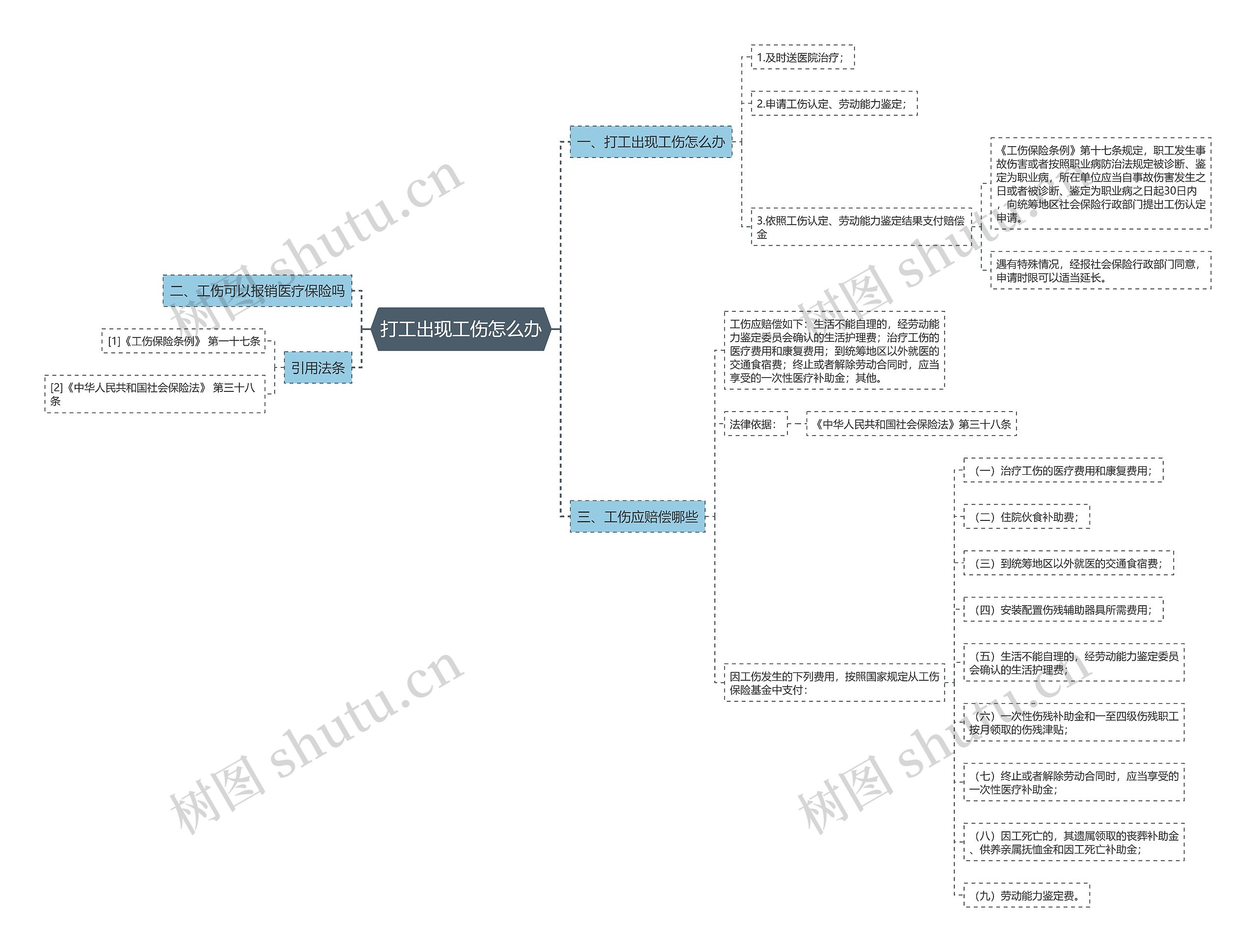 打工出现工伤怎么办思维导图