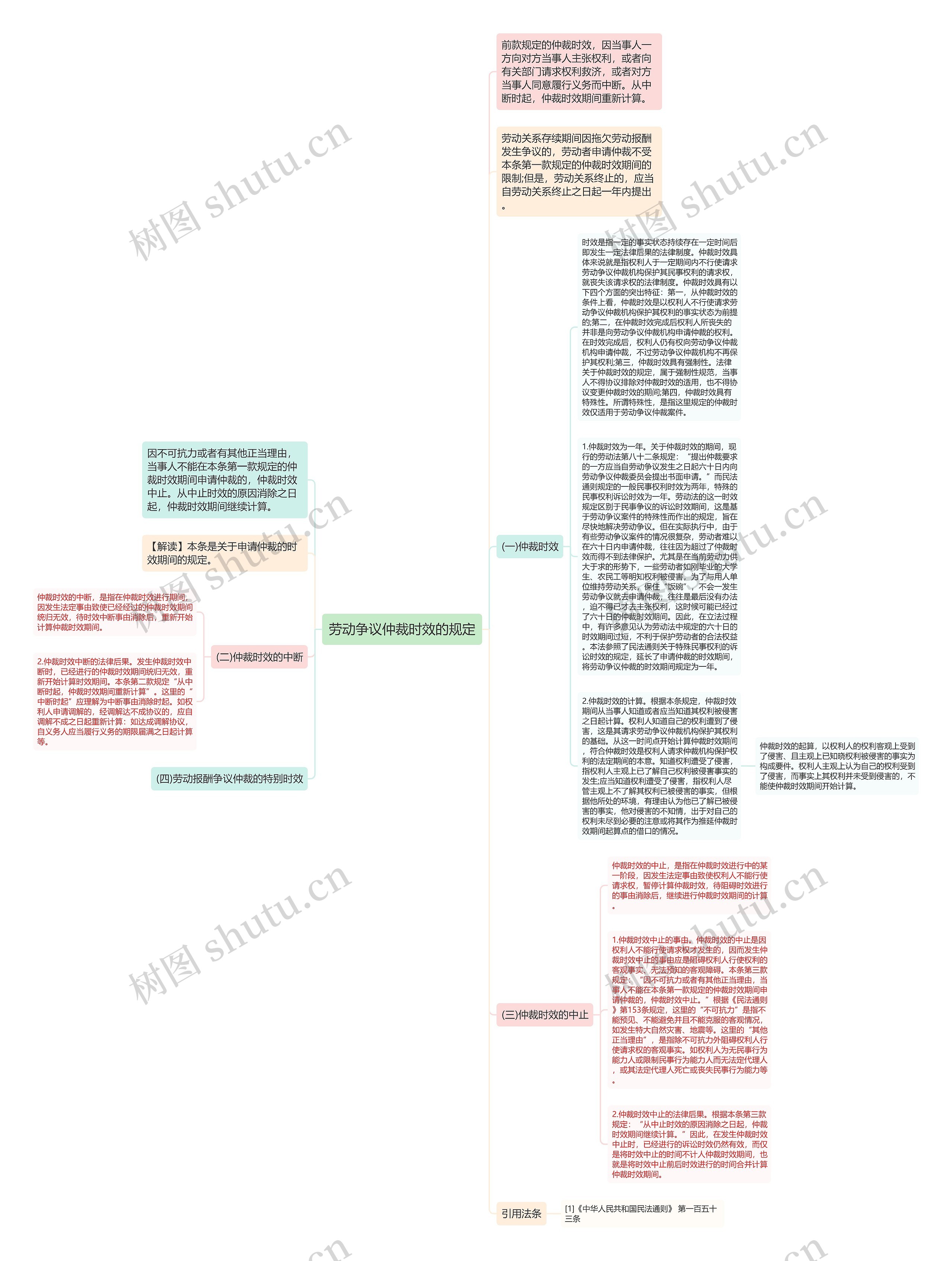 劳动争议仲裁时效的规定思维导图