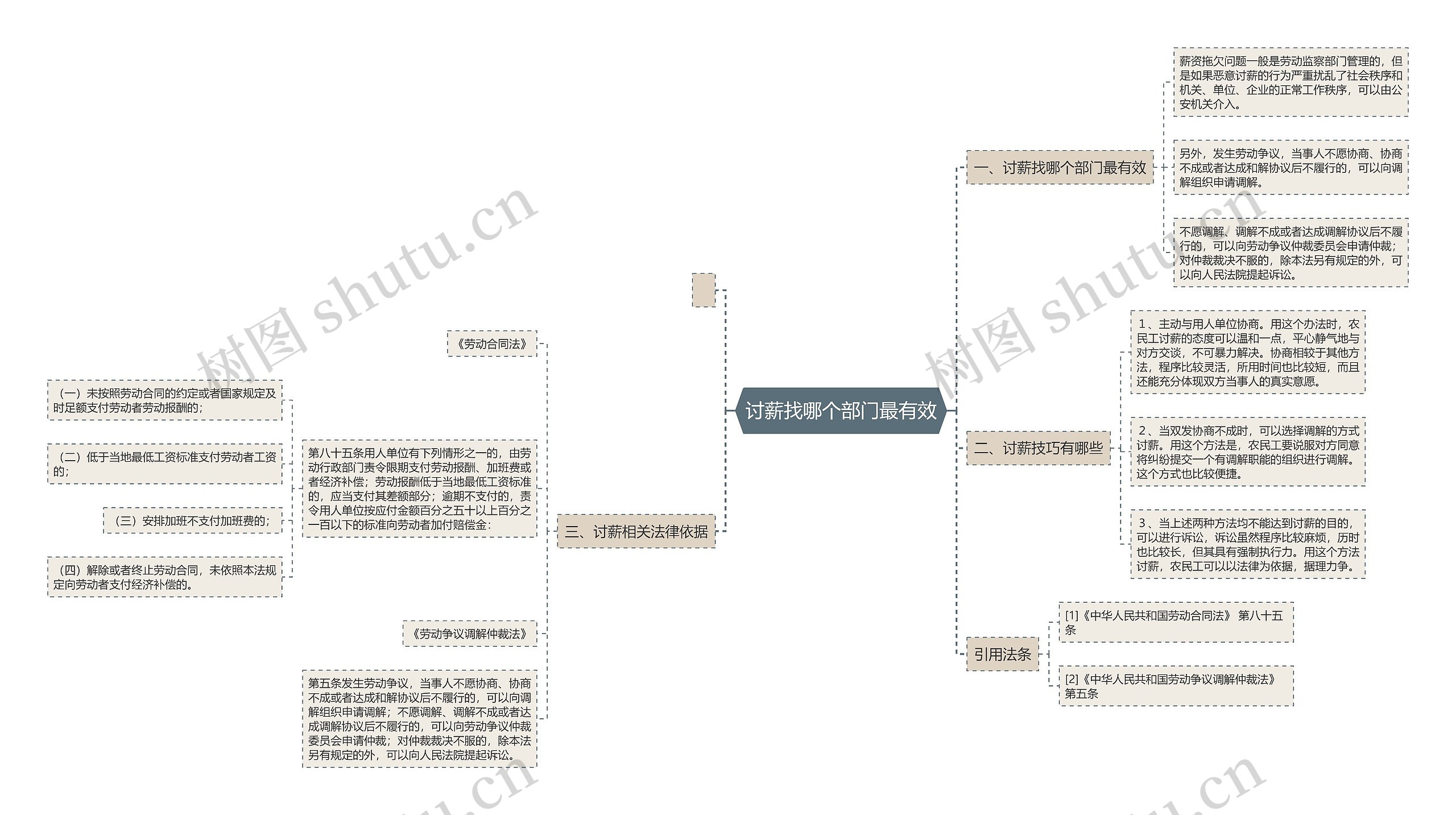 讨薪找哪个部门最有效思维导图
