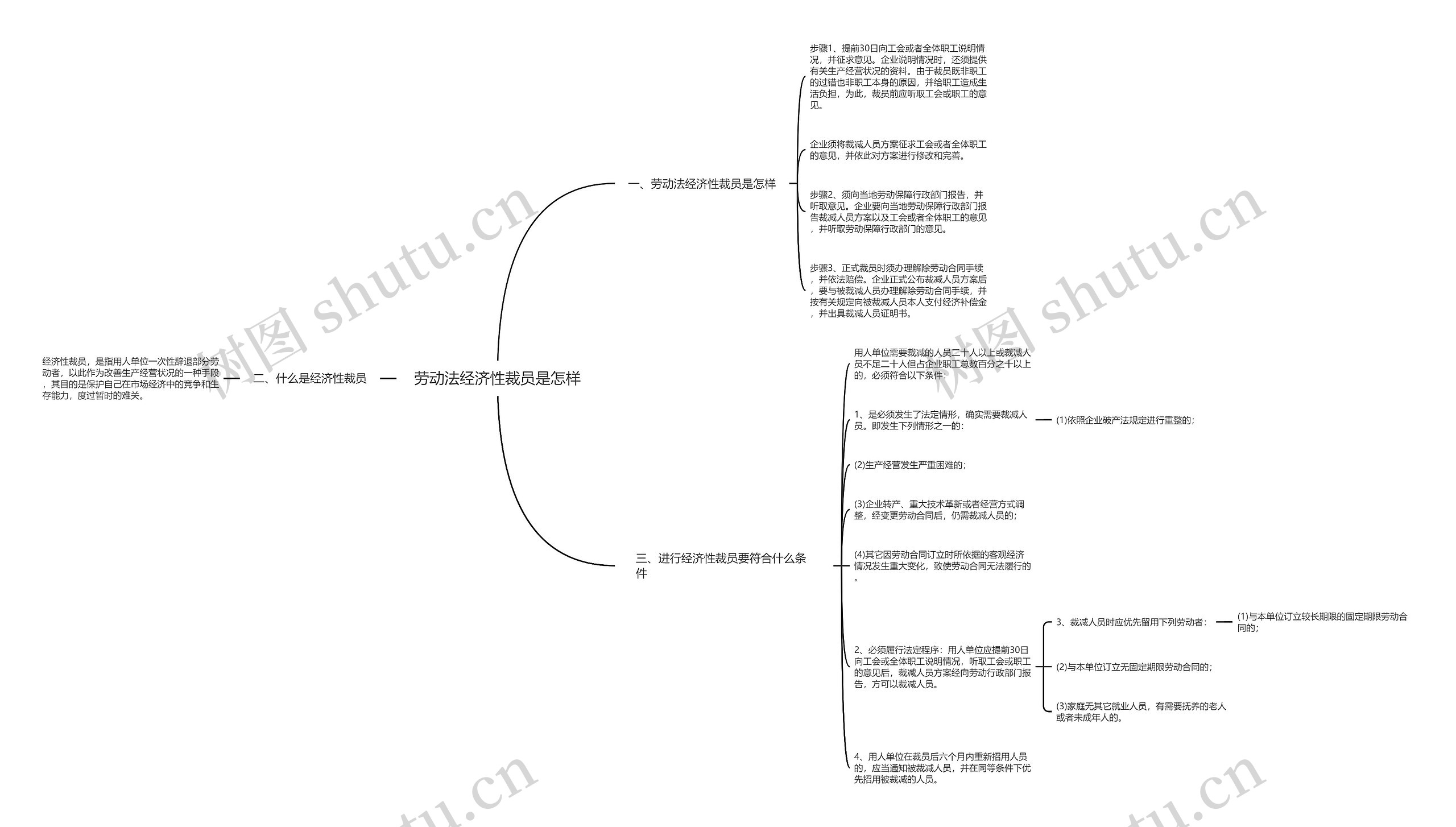 劳动法经济性裁员是怎样思维导图