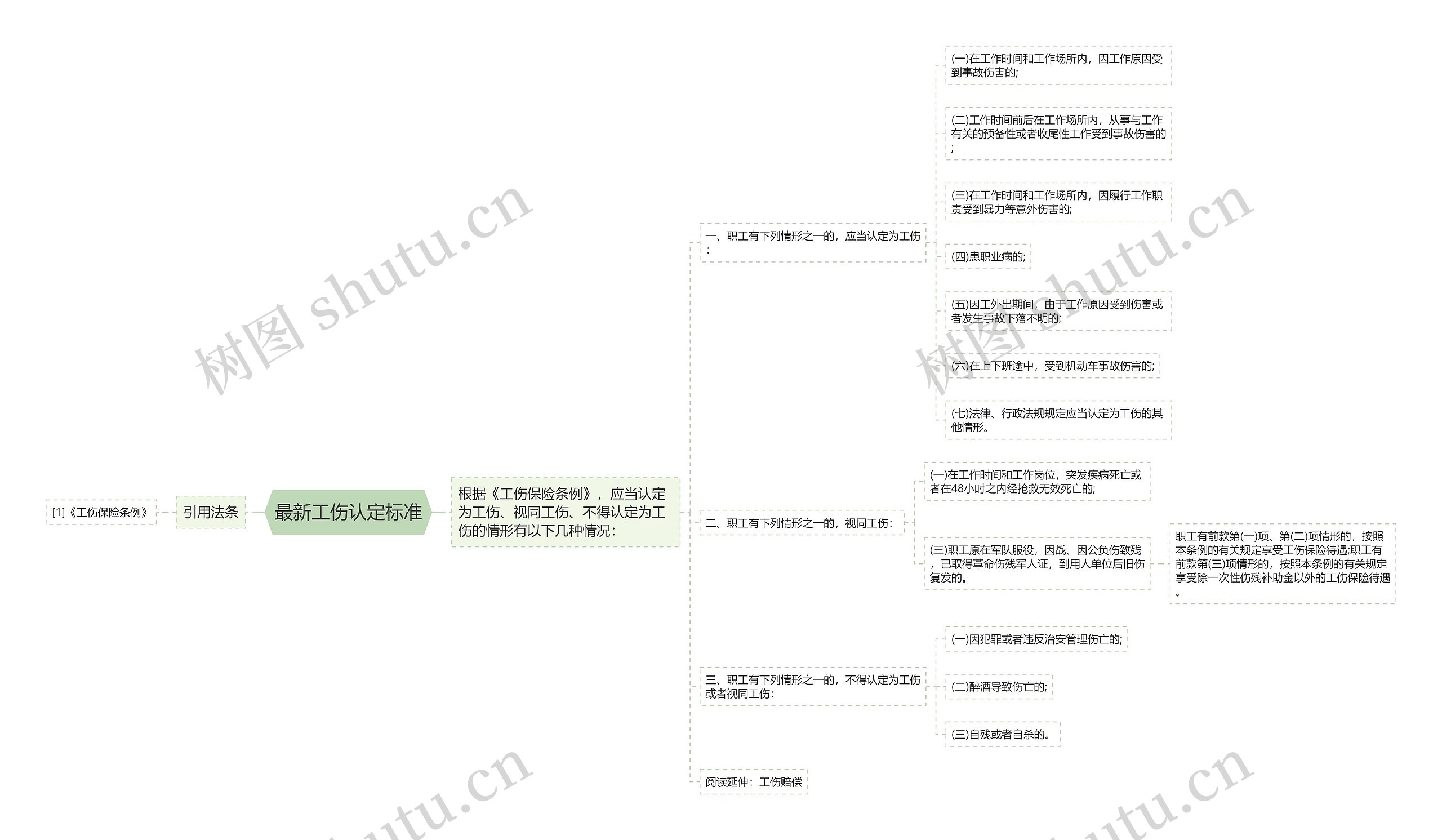 最新工伤认定标准