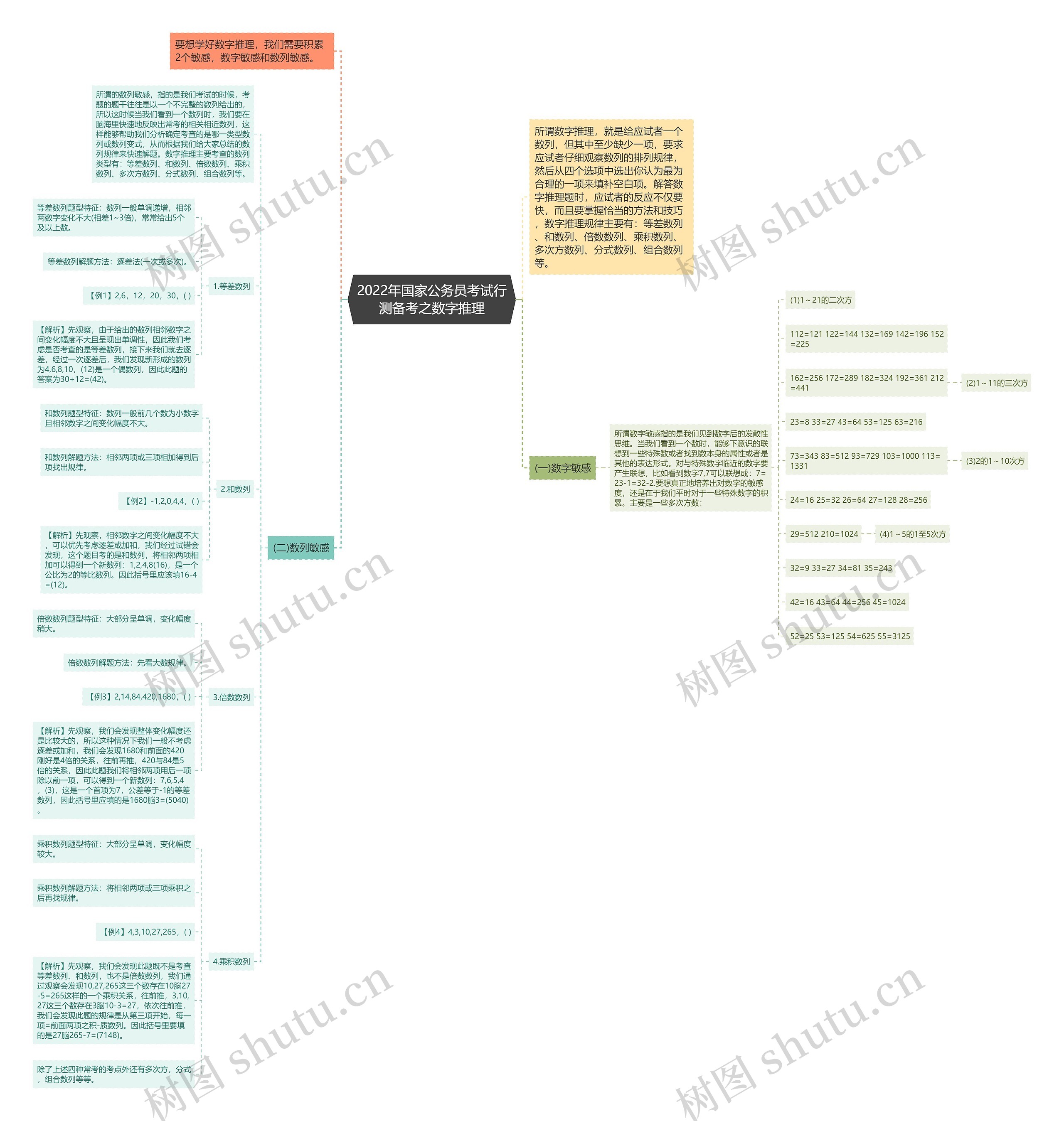 2022年国家公务员考试行测备考之数字推理思维导图