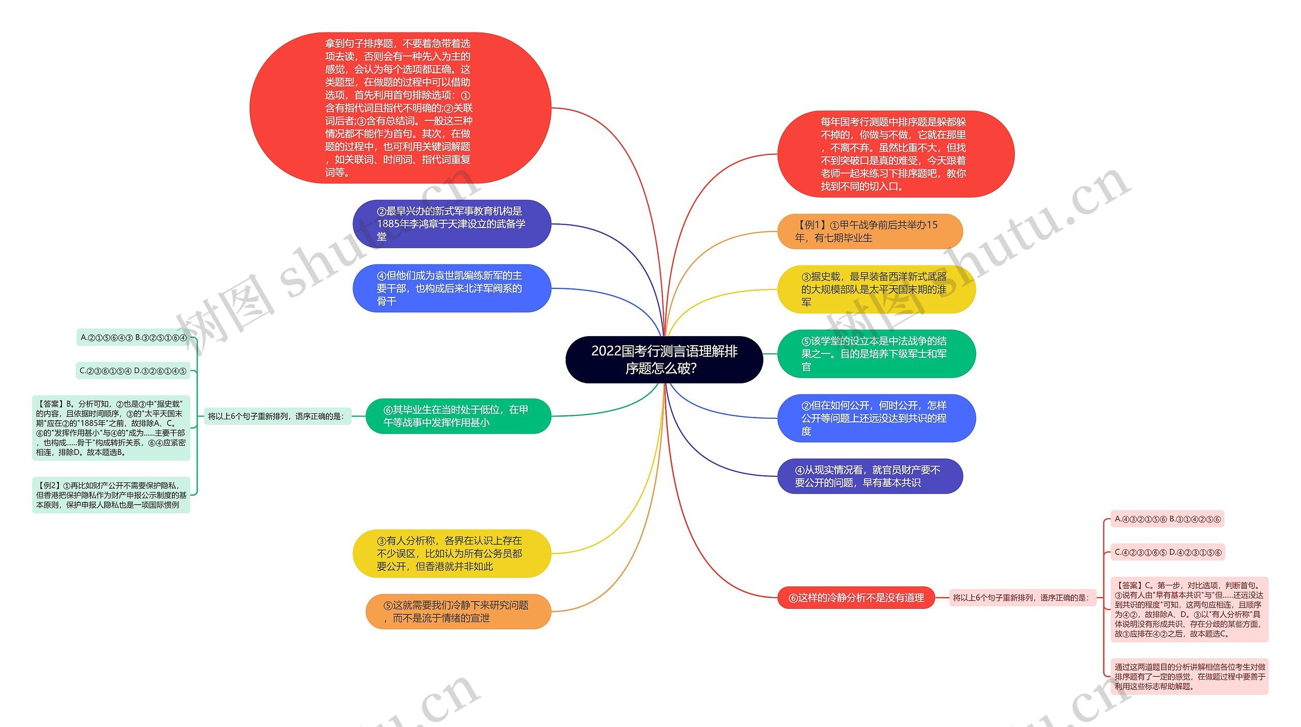 2022国考行测言语理解排序题怎么破？思维导图