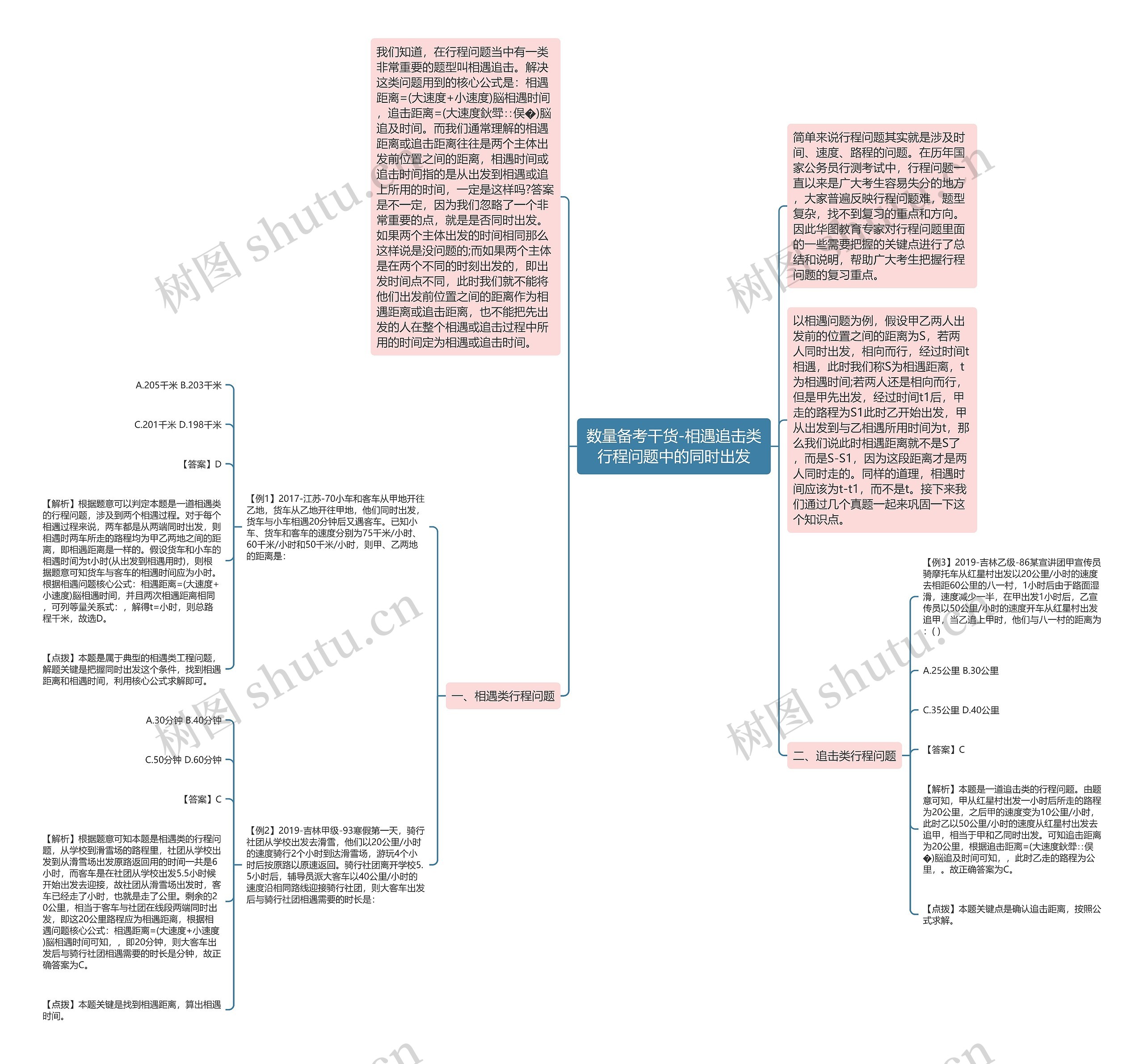 数量备考干货-相遇追击类行程问题中的同时出发思维导图