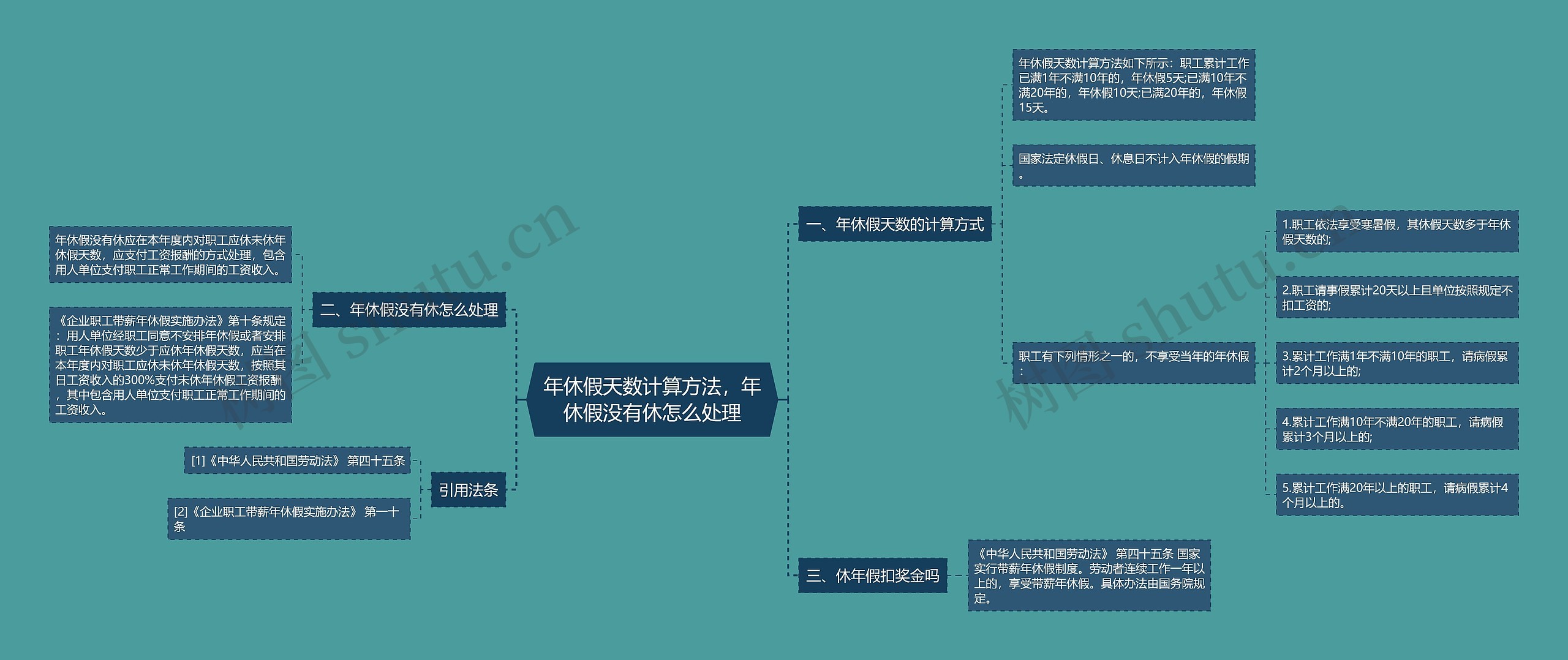 年休假天数计算方法，年休假没有休怎么处理思维导图