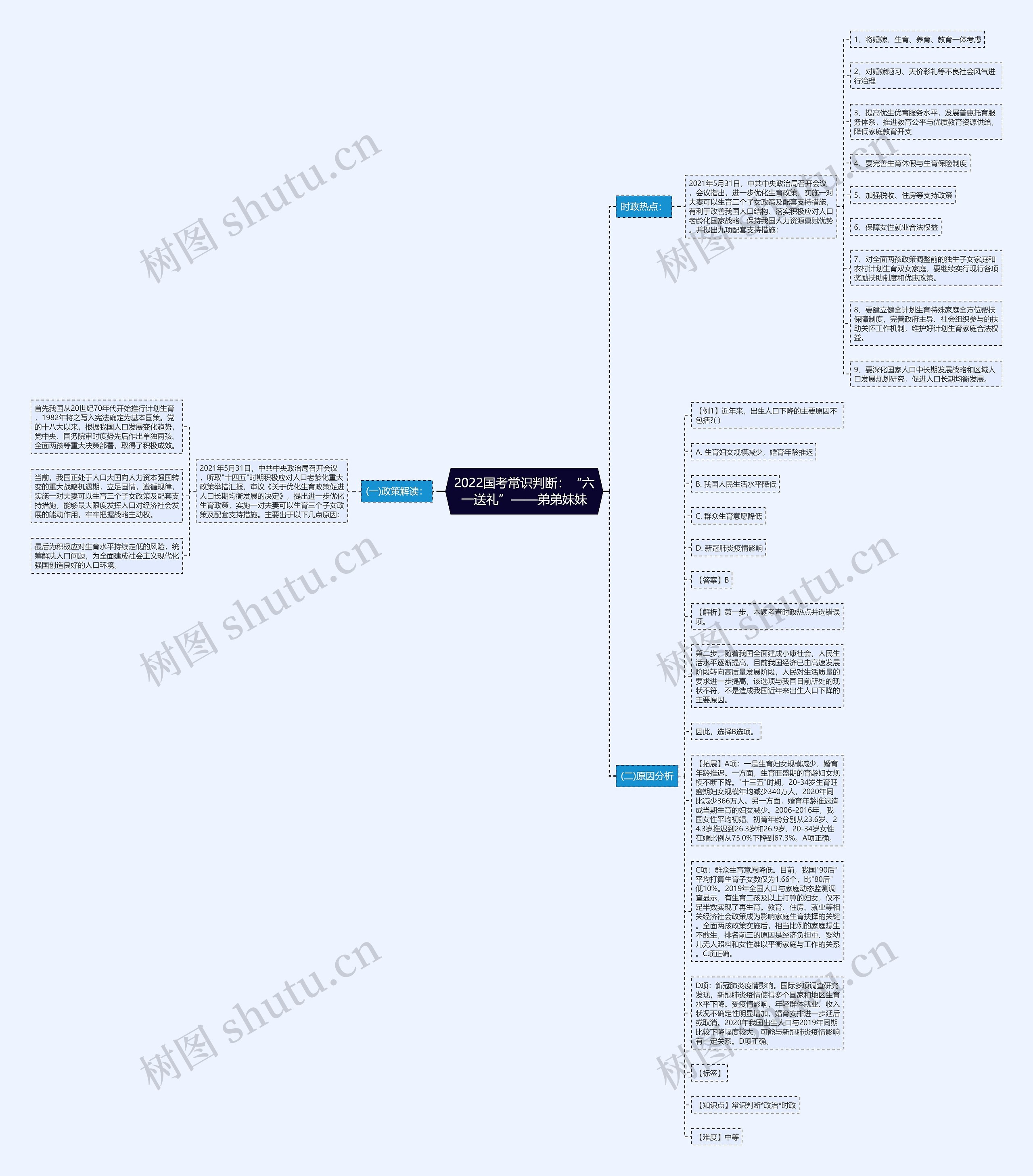 2022国考常识判断：“六一送礼”——弟弟妹妹思维导图
