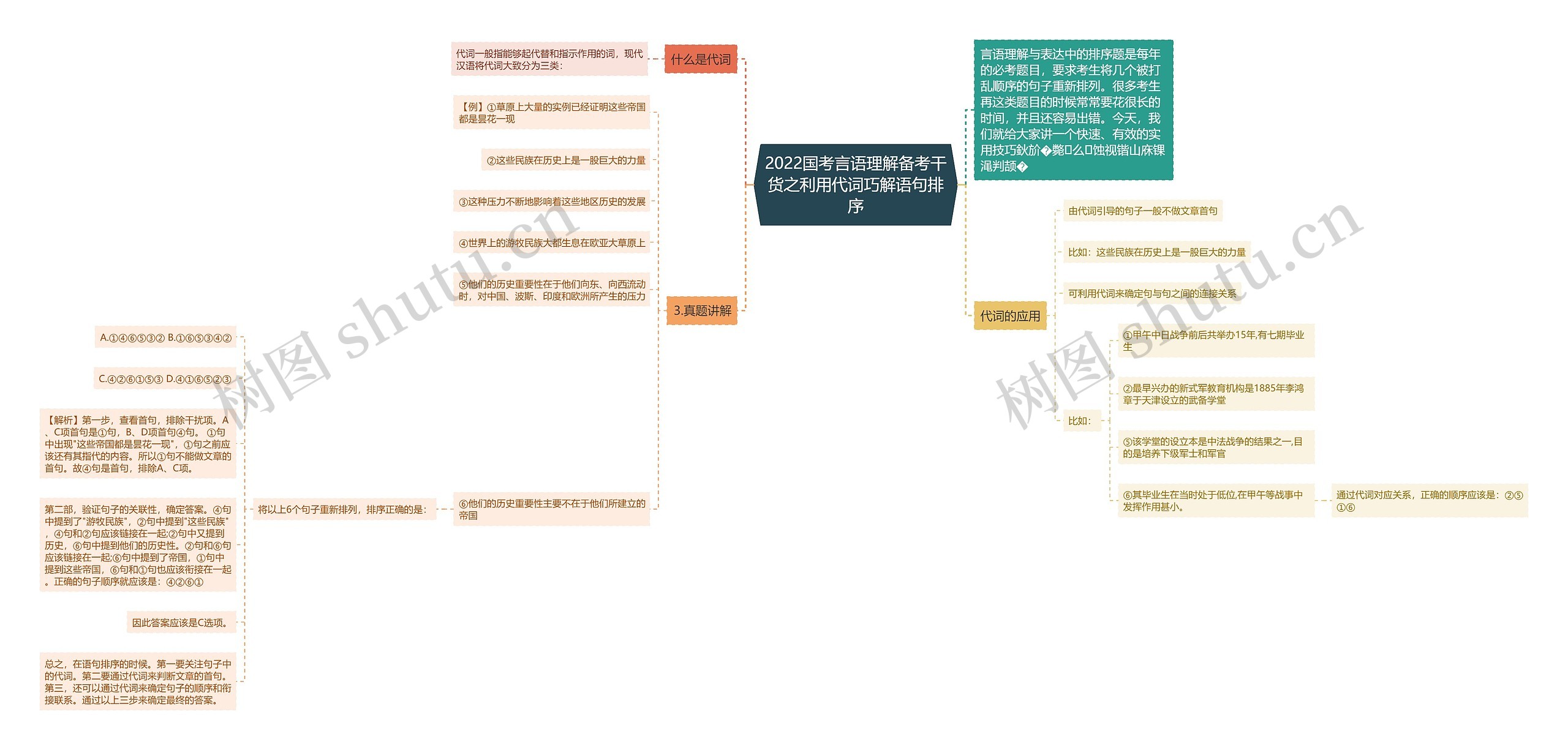 2022国考言语理解备考干货之利用代词巧解语句排序思维导图