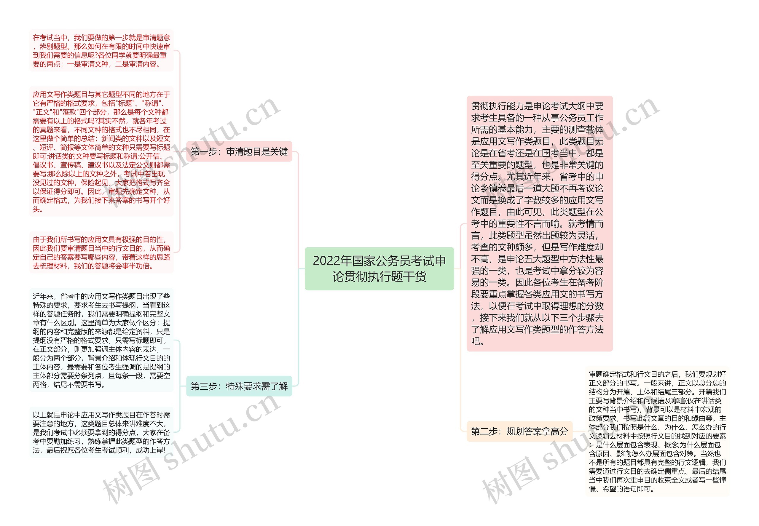 2022年国家公务员考试申论贯彻执行题干货思维导图