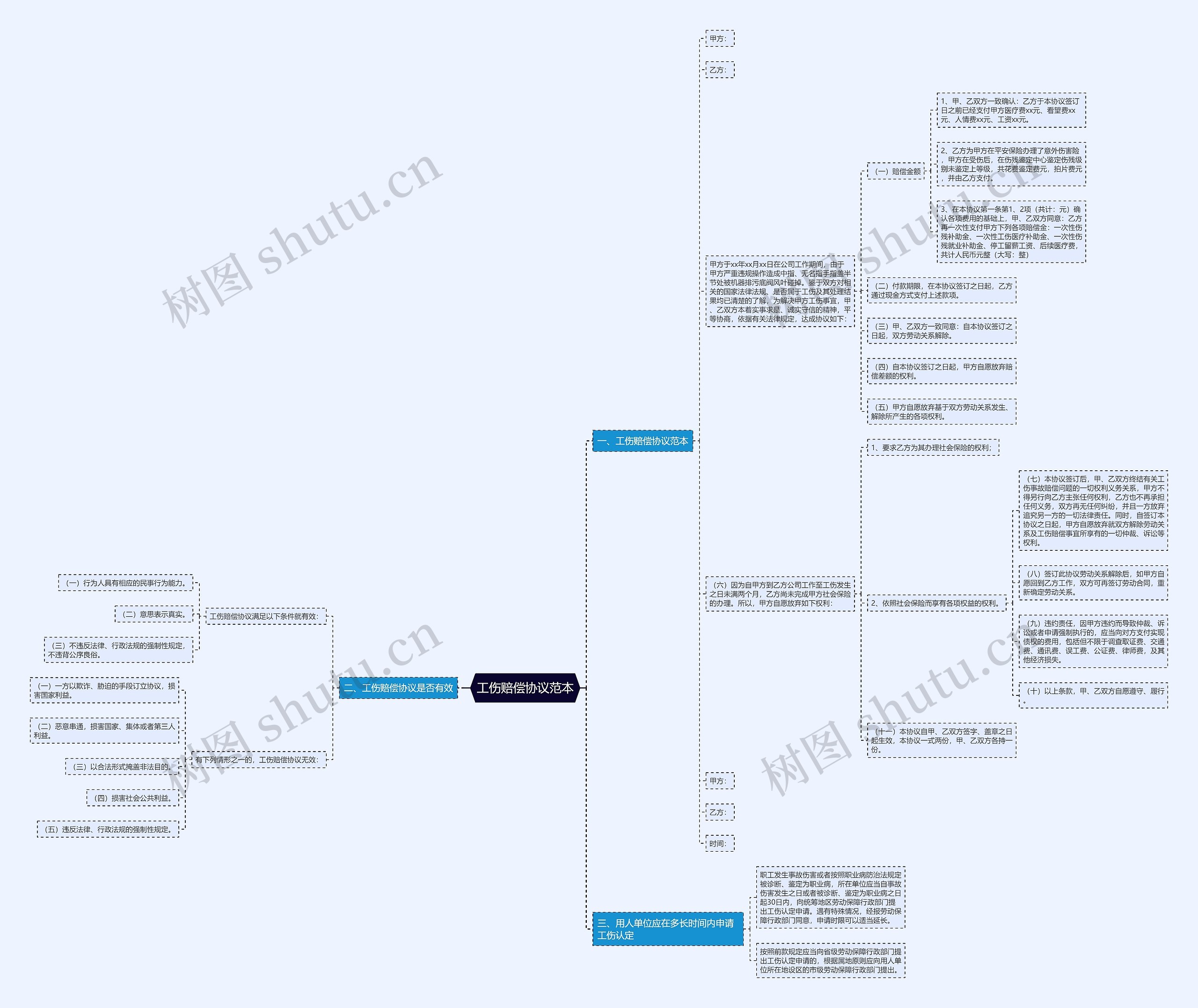 工伤赔偿协议范本思维导图