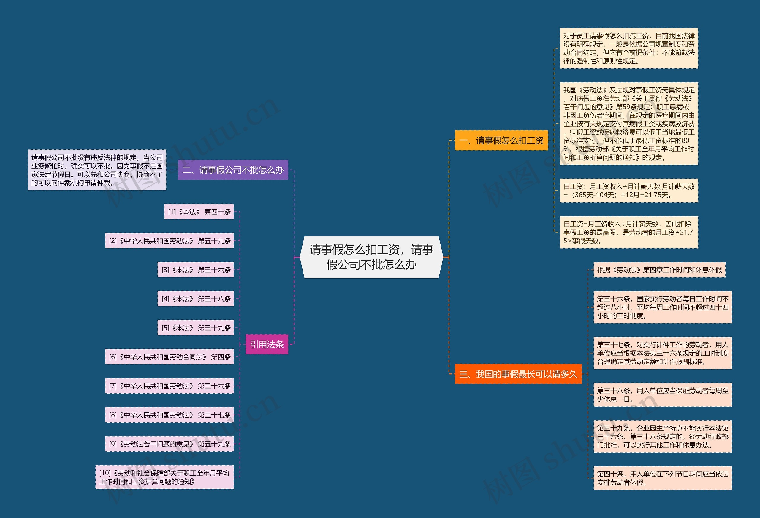 请事假怎么扣工资，请事假公司不批怎么办思维导图