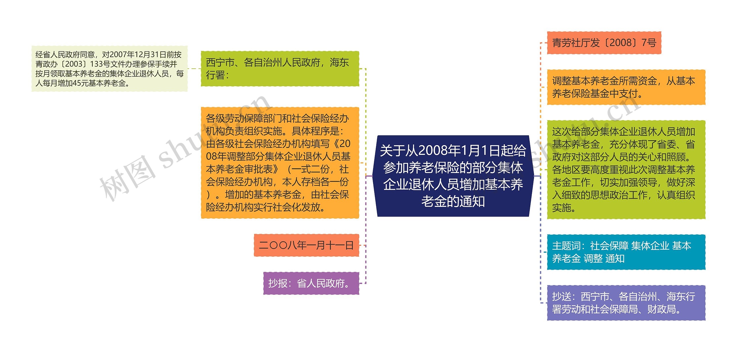 关于从2008年1月1日起给参加养老保险的部分集体企业退休人员增加基本养老金的通知