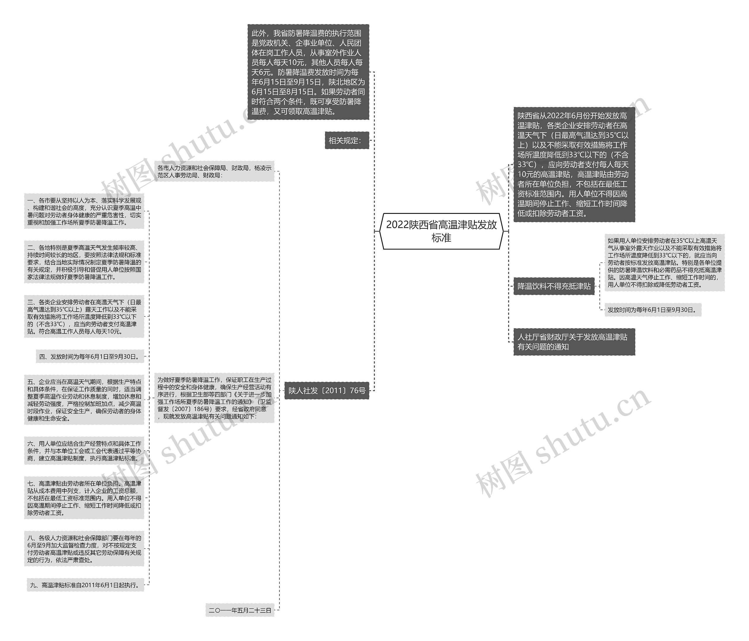 2022陕西省高温津贴发放标准思维导图