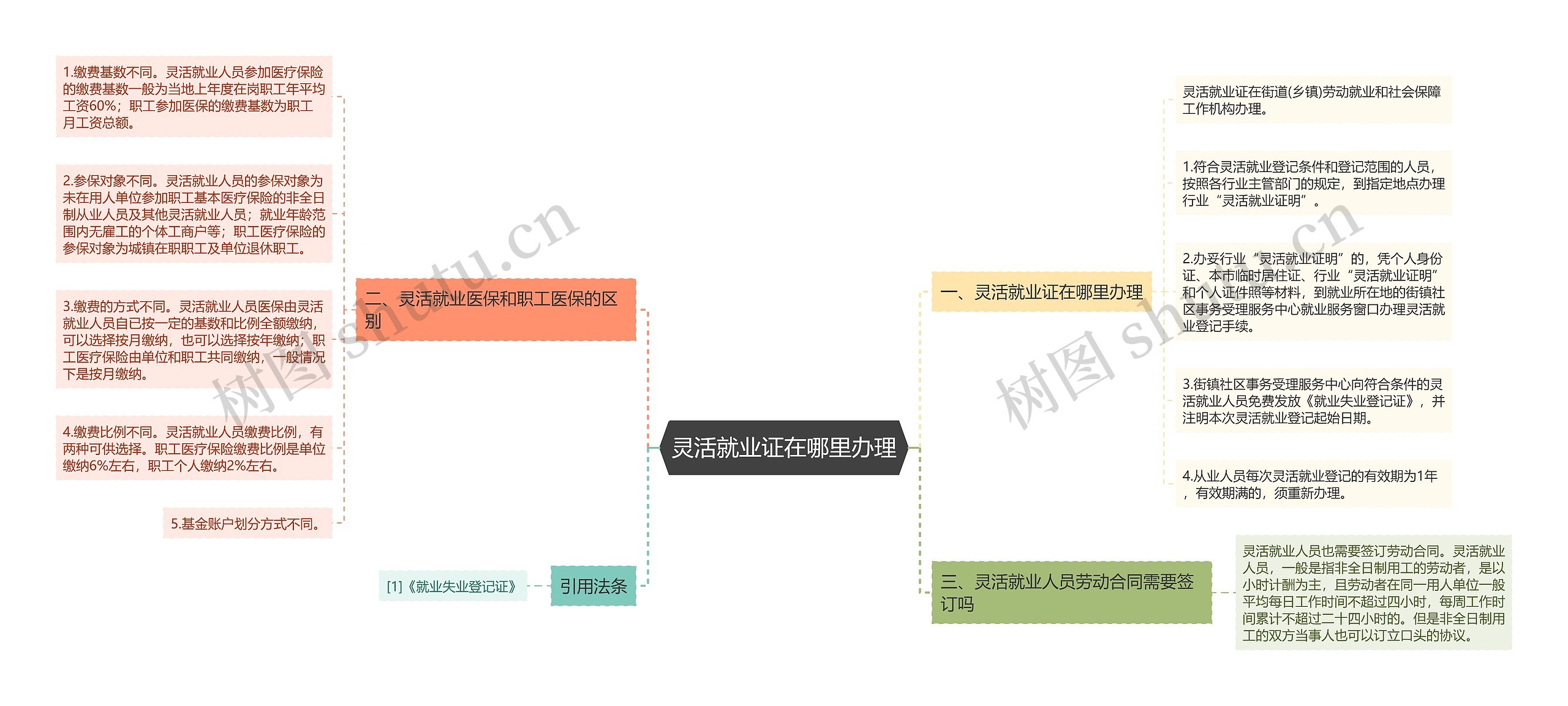 灵活就业证在哪里办理思维导图