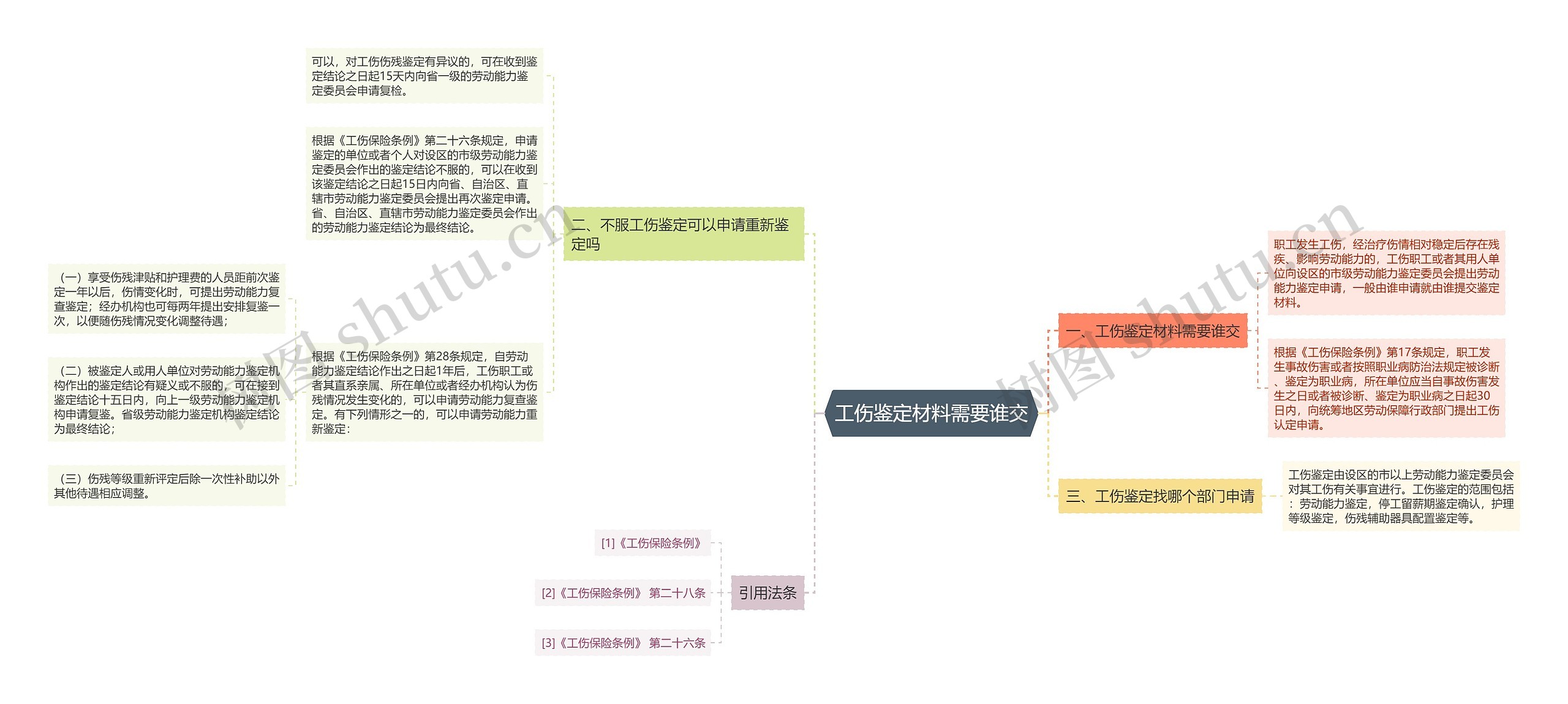 工伤鉴定材料需要谁交