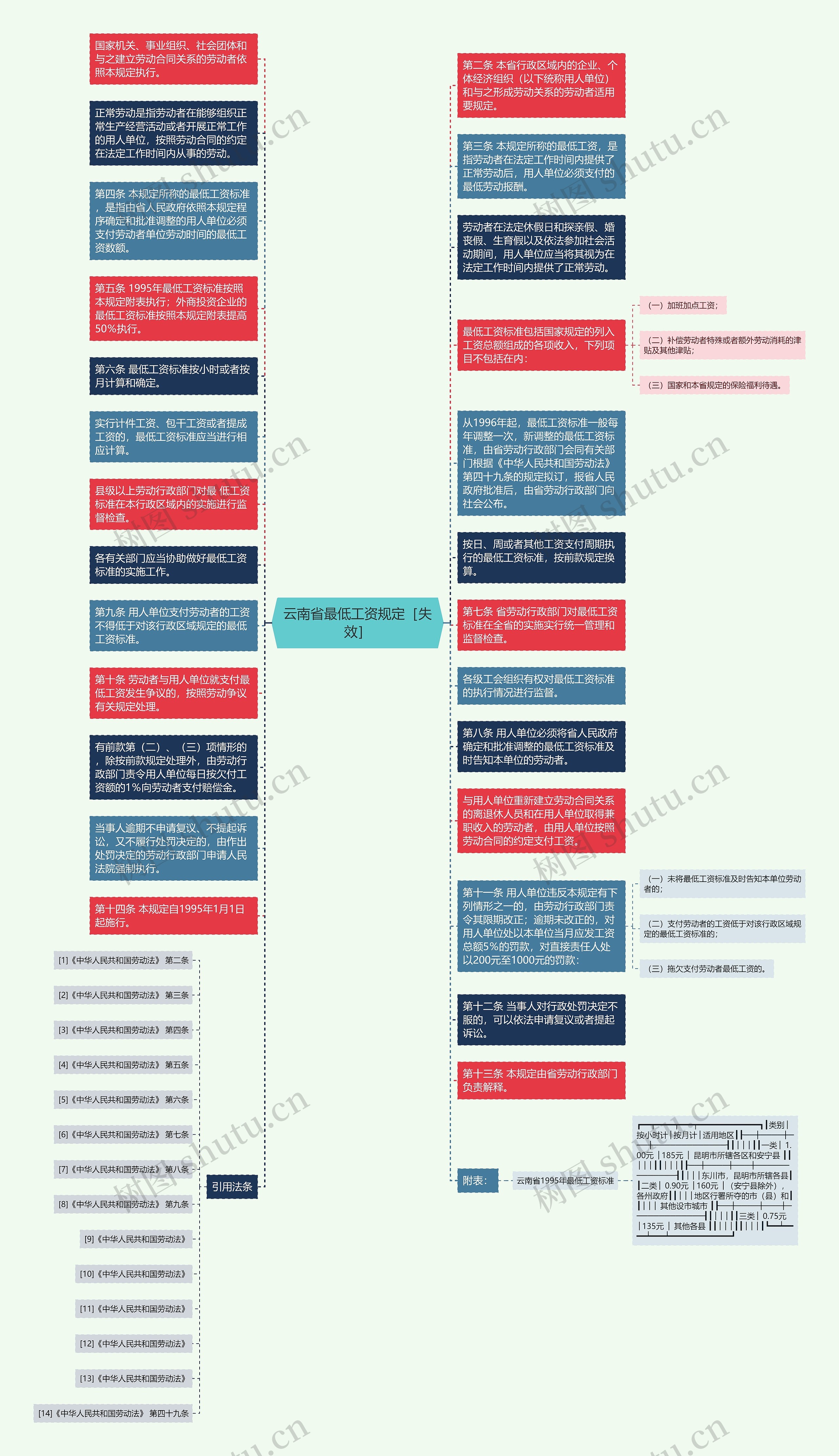 云南省最低工资规定［失效］