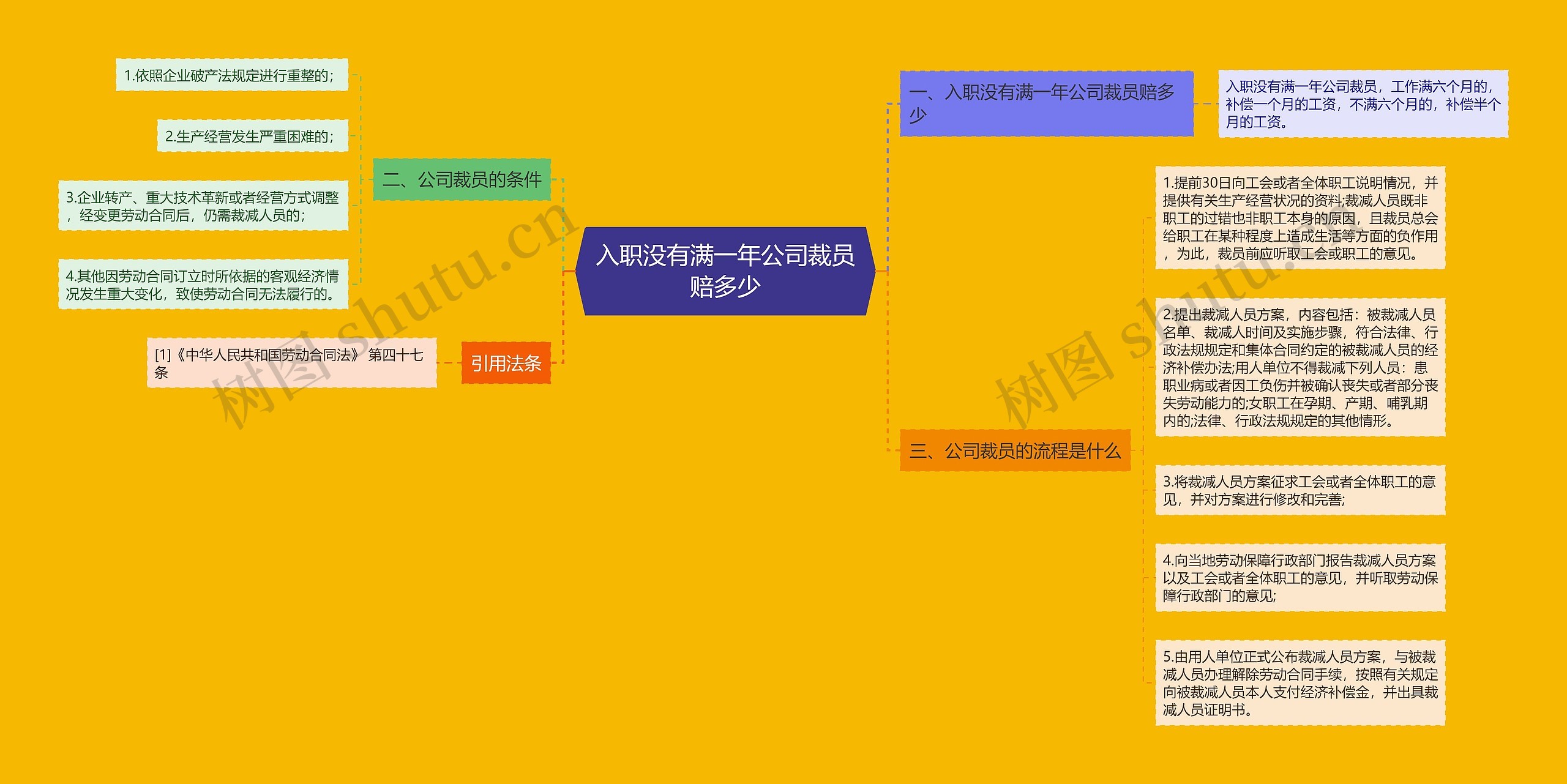 入职没有满一年公司裁员赔多少