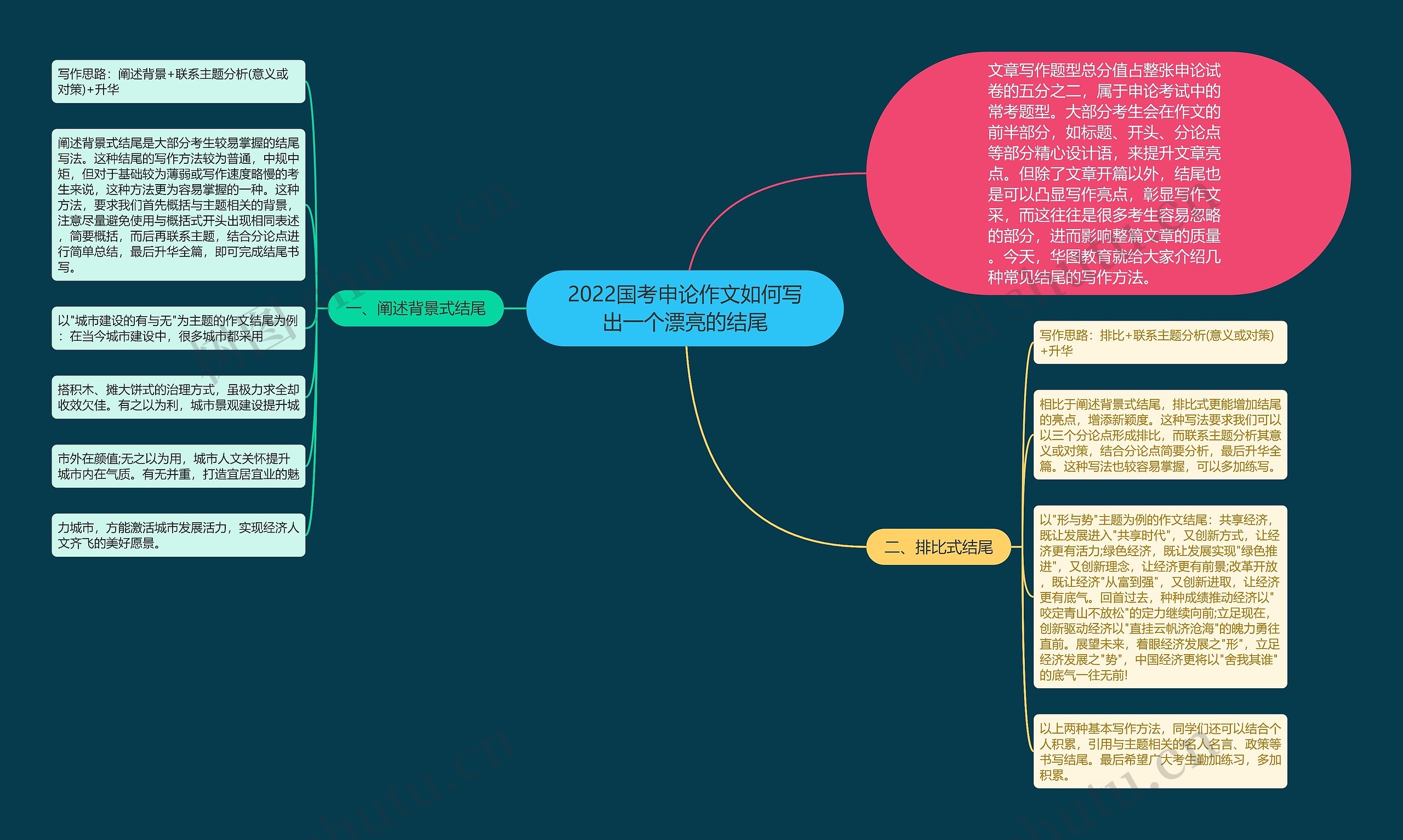 2022国考申论作文如何写出一个漂亮的结尾思维导图