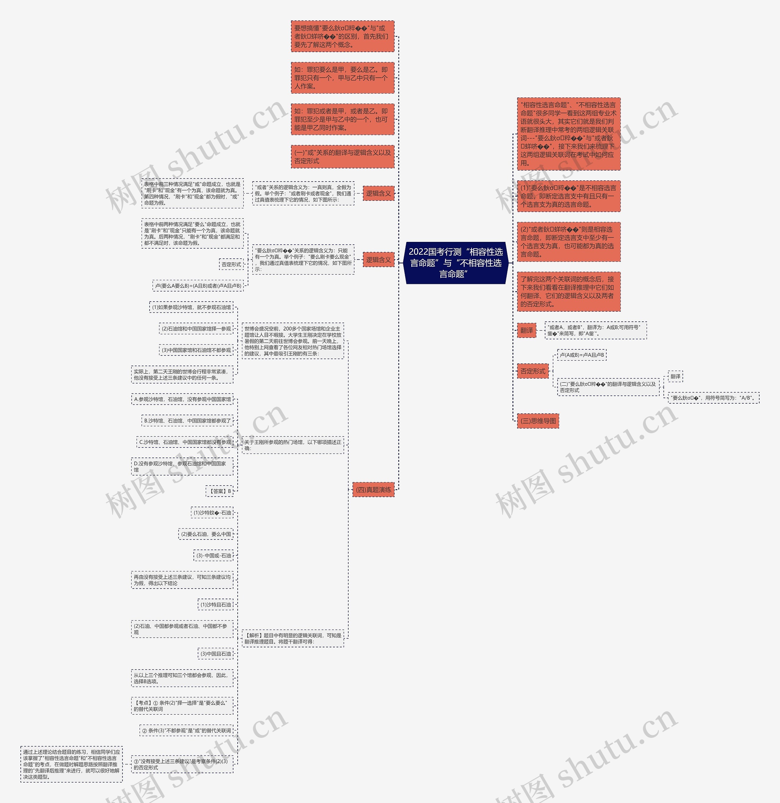 2022国考行测“相容性选言命题”与“不相容性选言命题”思维导图