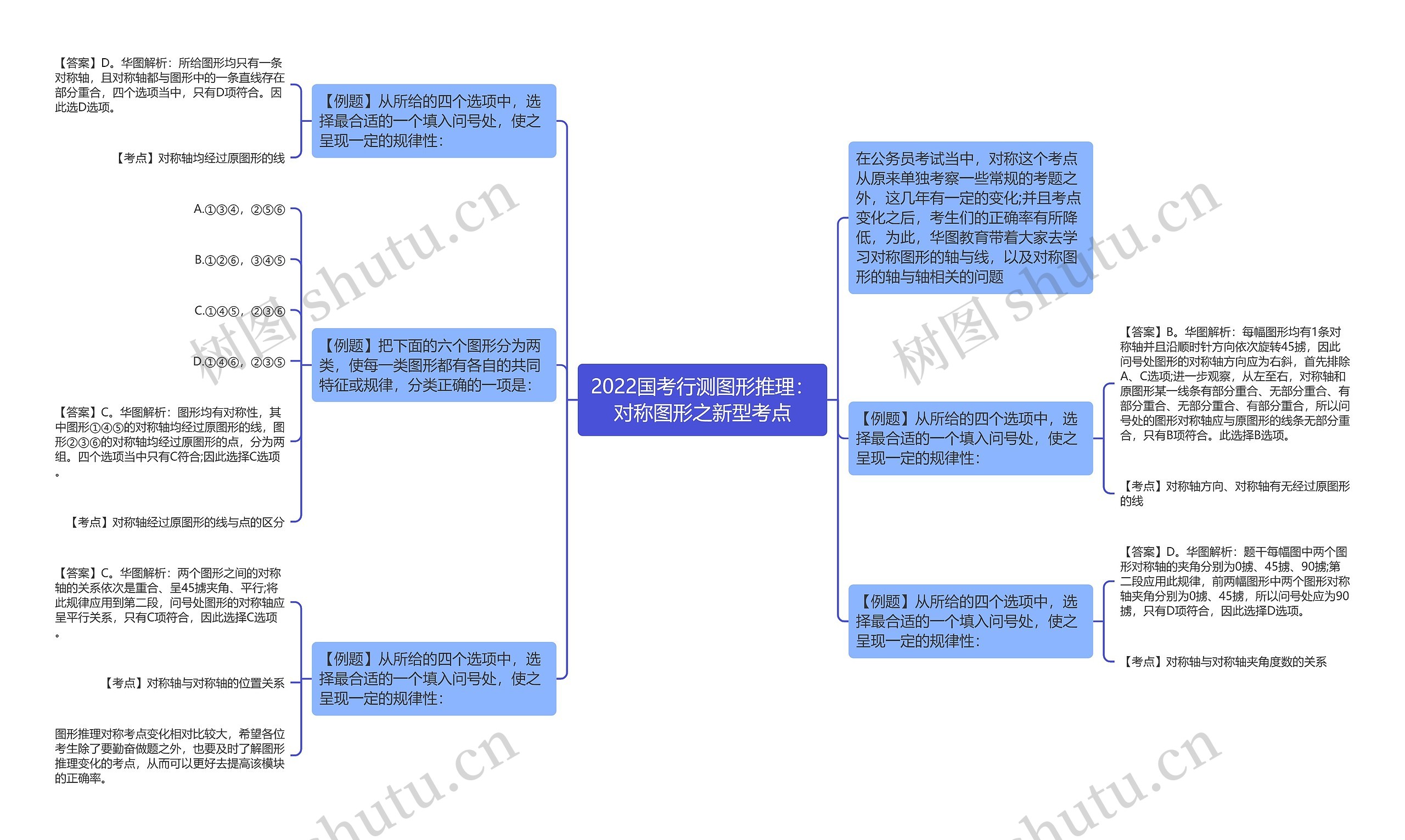 2022国考行测图形推理：对称图形之新型考点思维导图