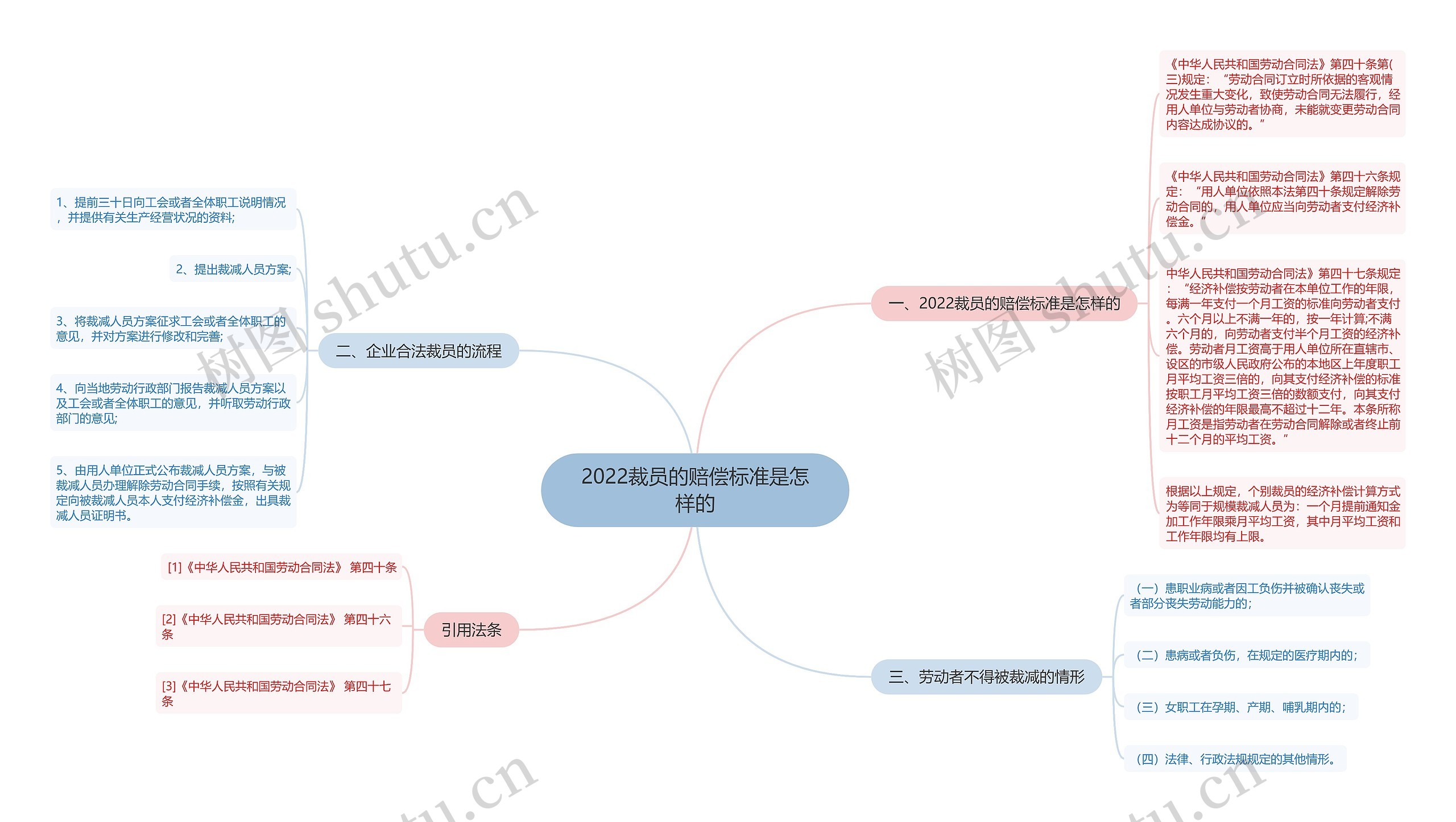 2022裁员的赔偿标准是怎样的思维导图