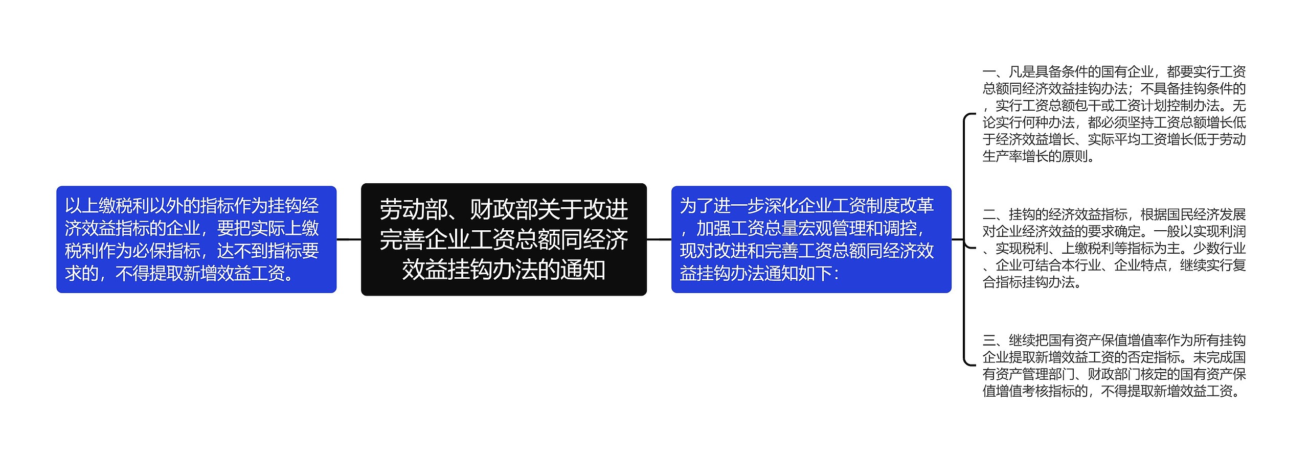 劳动部、财政部关于改进完善企业工资总额同经济效益挂钩办法的通知思维导图