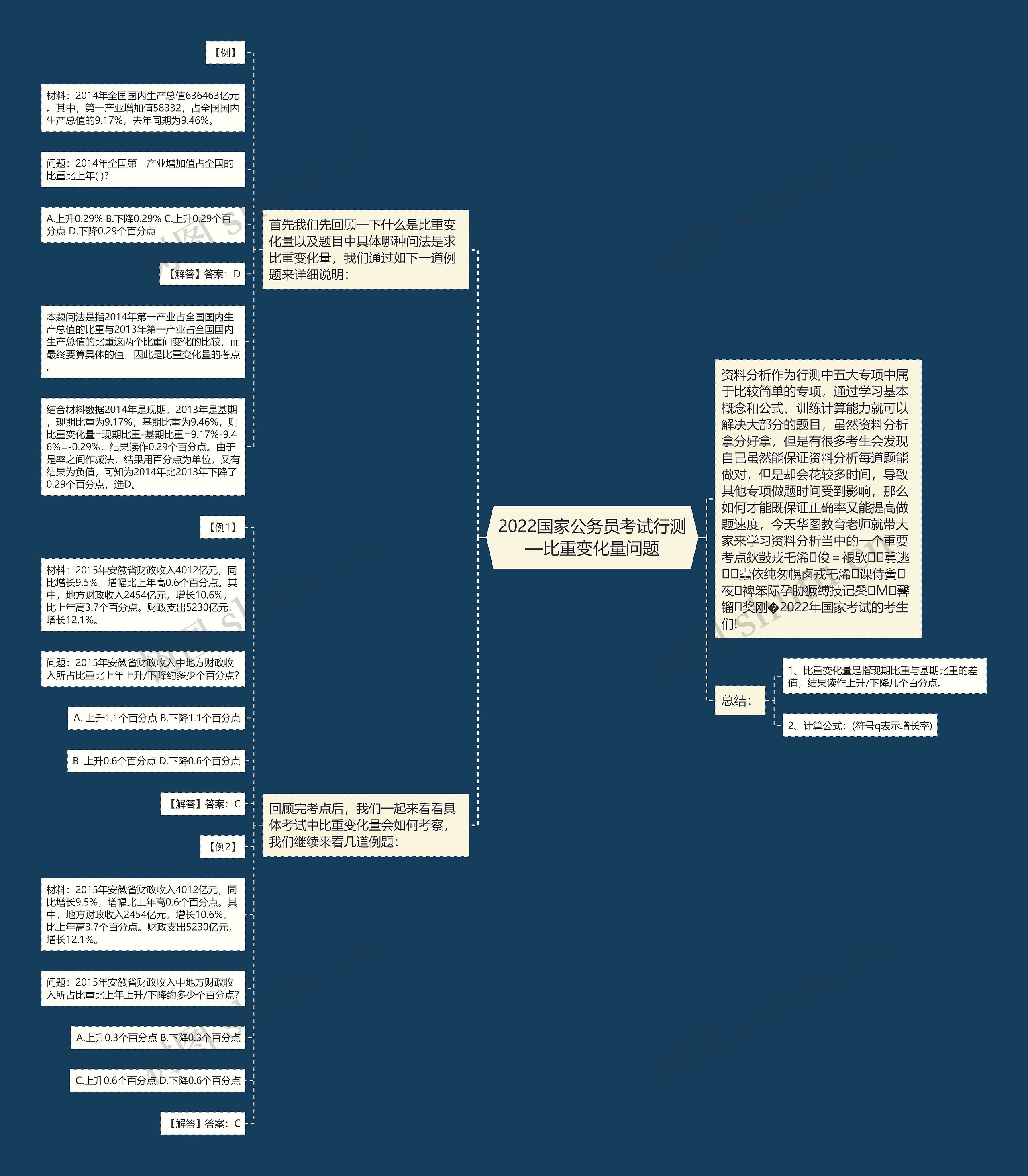2022国家公务员考试行测—比重变化量问题思维导图