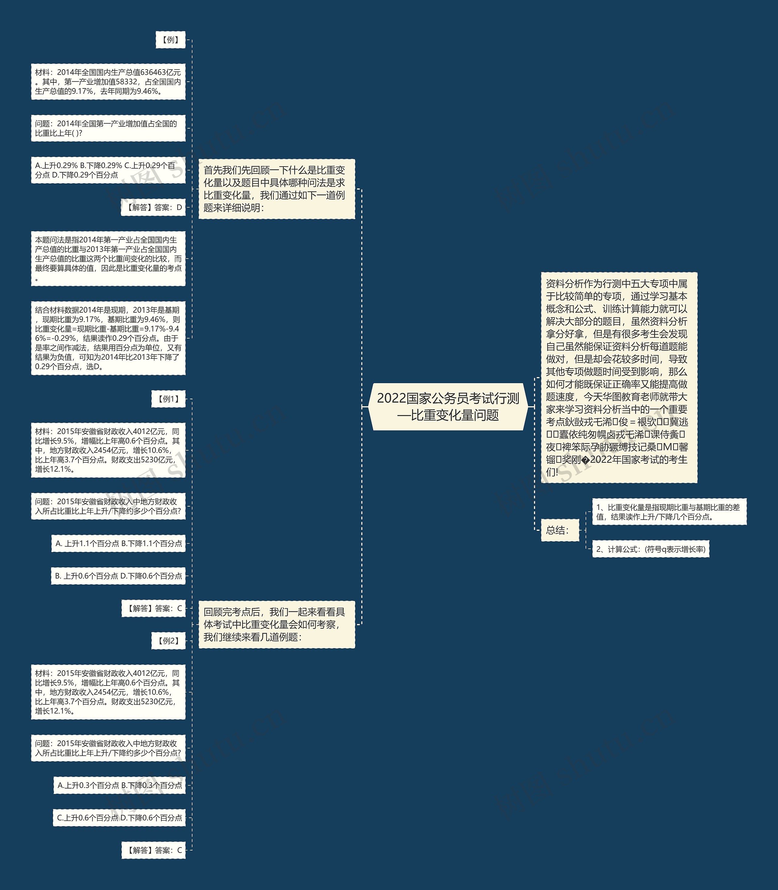 2022国家公务员考试行测—比重变化量问题 2022国家公务员考试行测—比重变化量问题