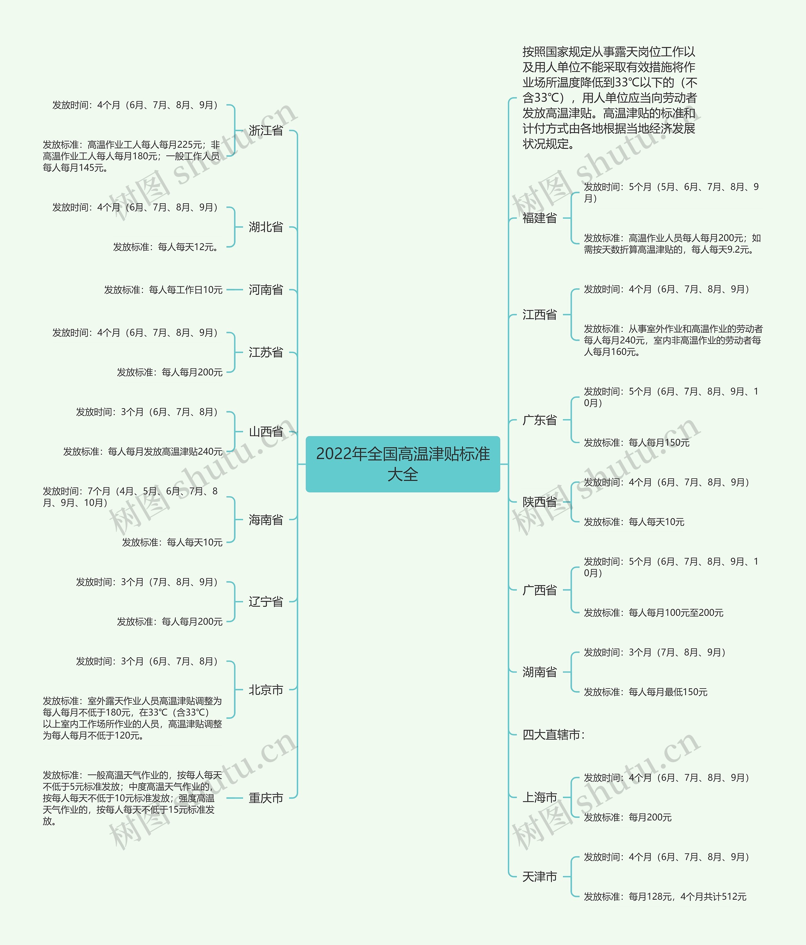 2022年全国高温津贴标准大全