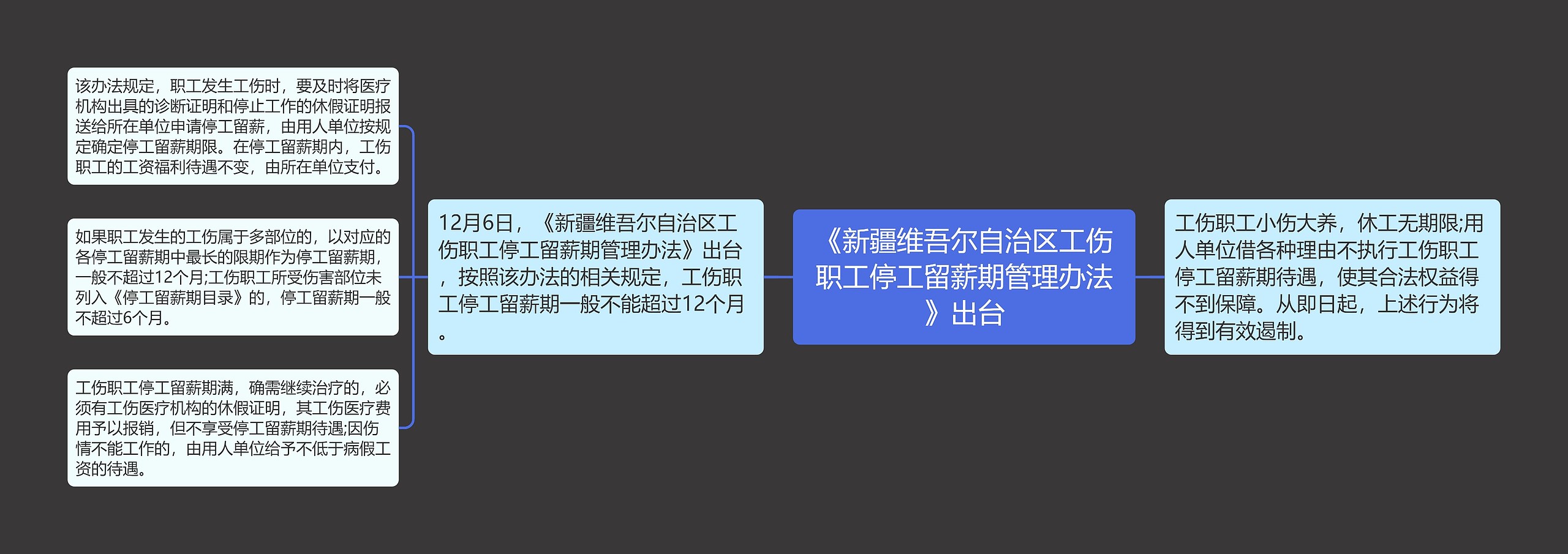 《新疆维吾尔自治区工伤职工停工留薪期管理办法》出台思维导图